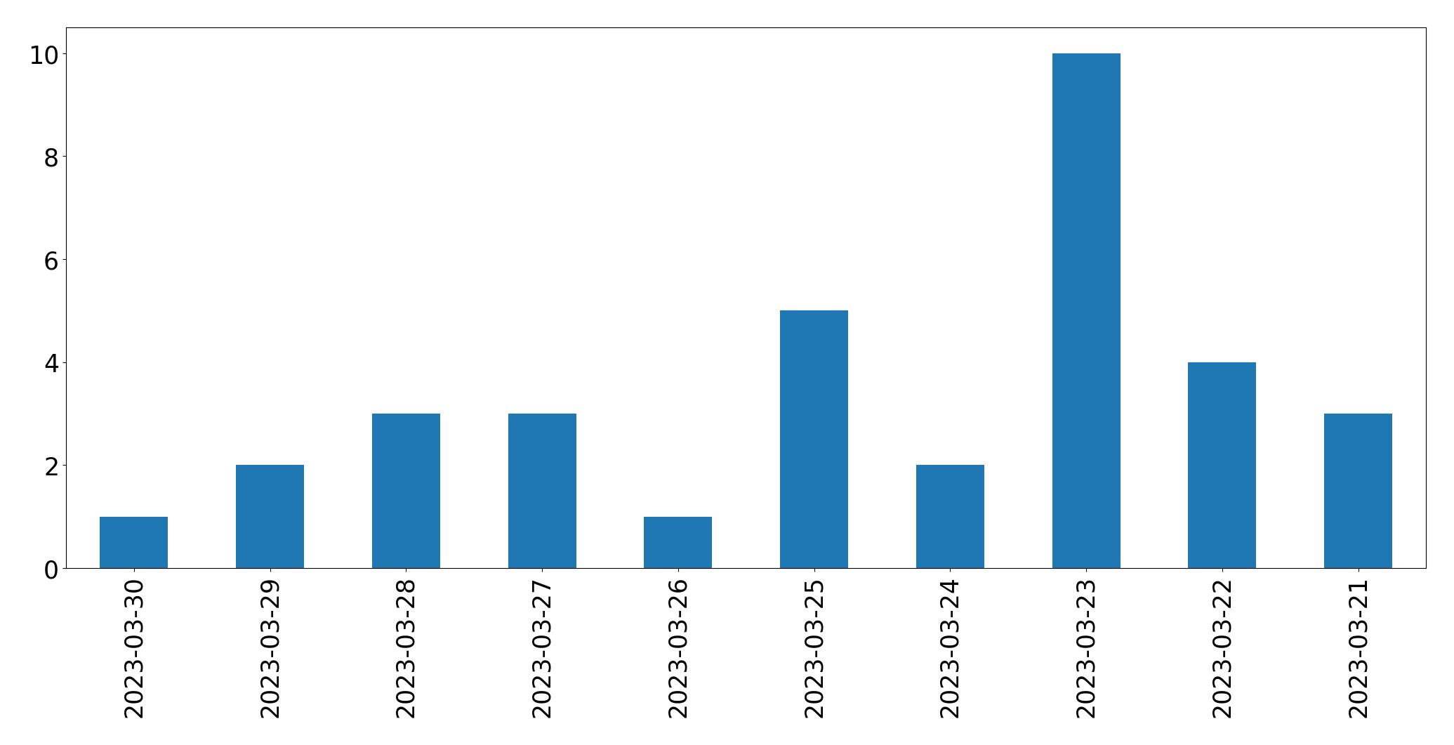 Gunluk tweet grafigi