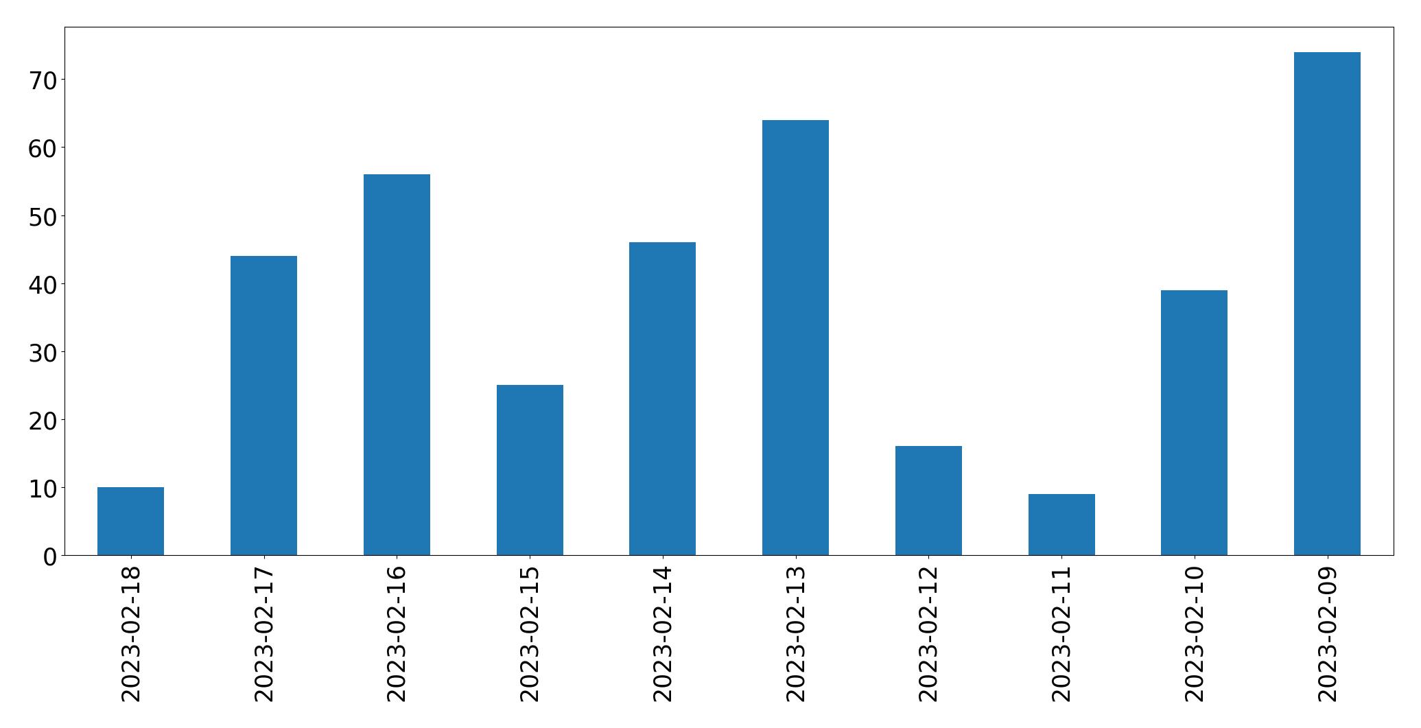 Gráfico de tweets por dia