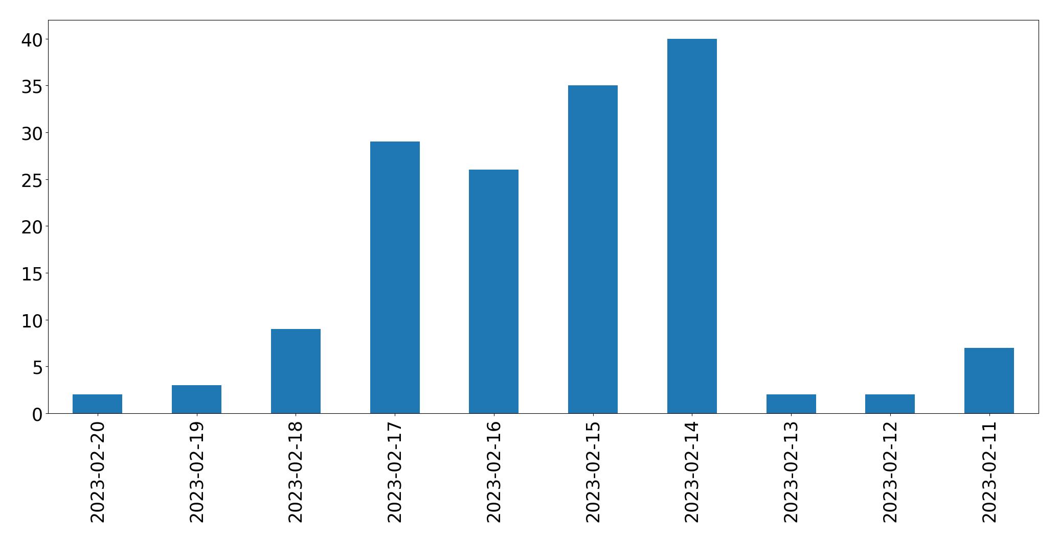 Grafik tweet per hari