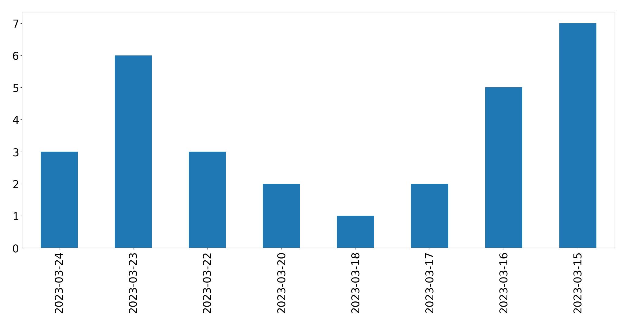 Gráfico de tweets por dia