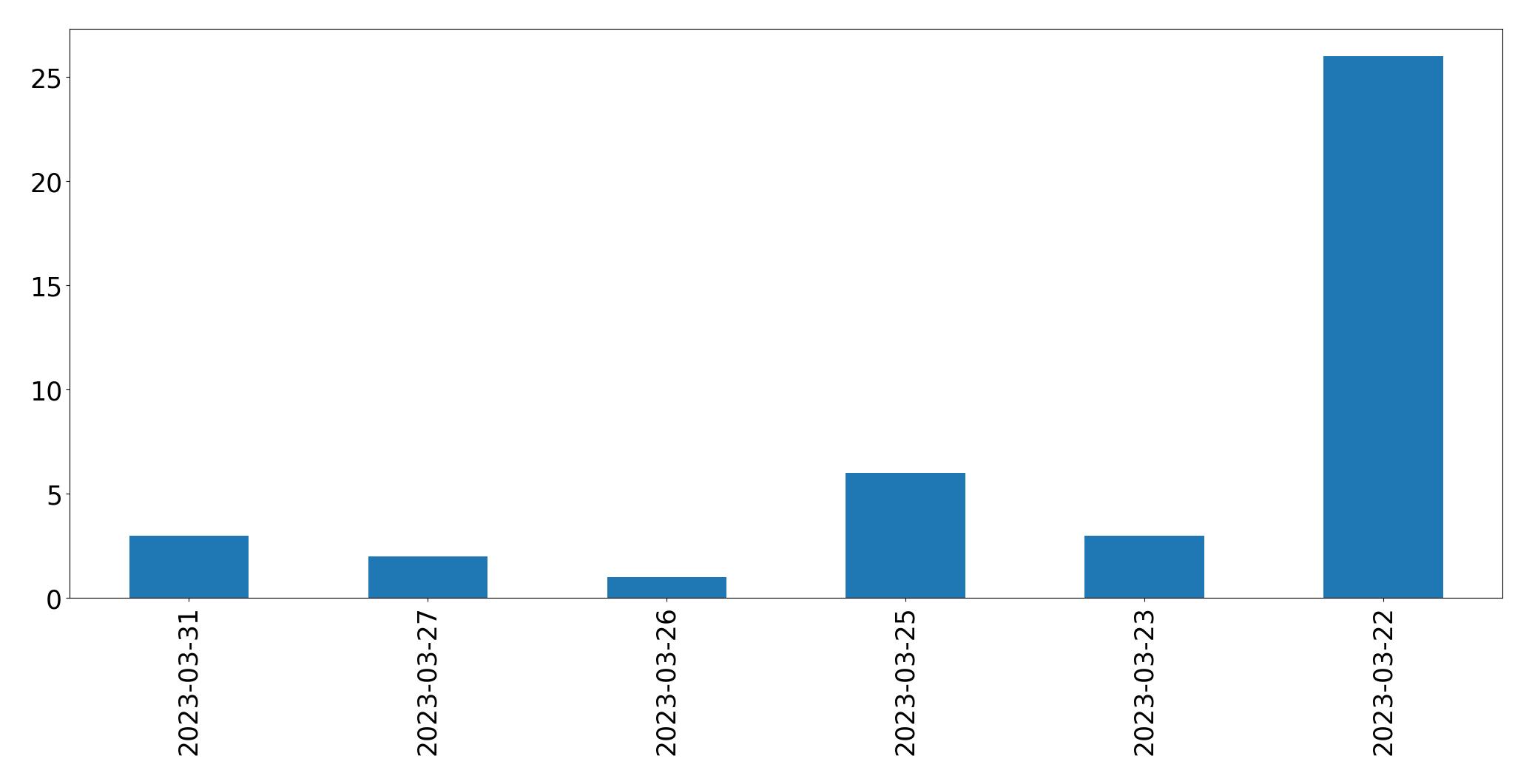 Gráfico de tweets por dia