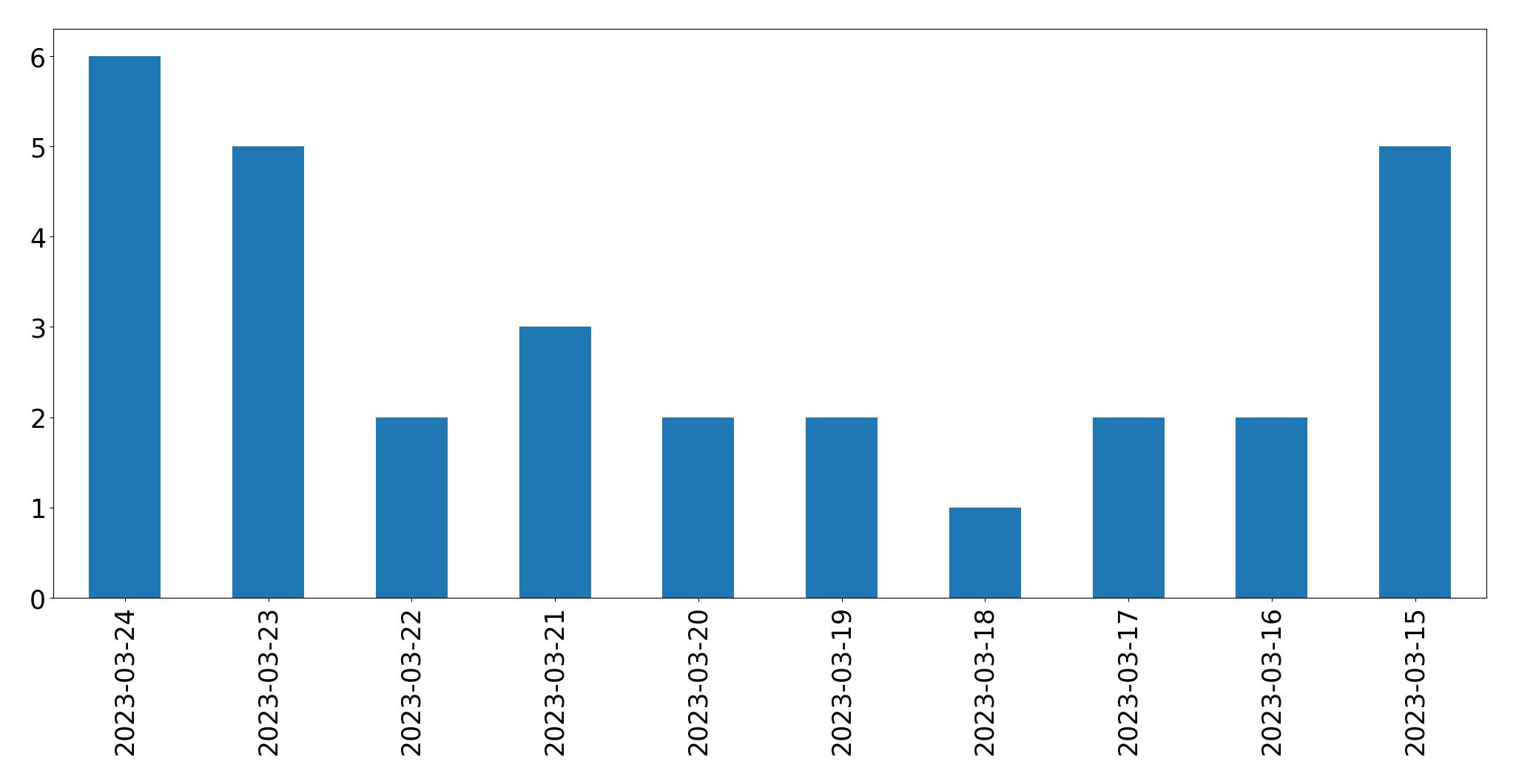 Tweets per day chart