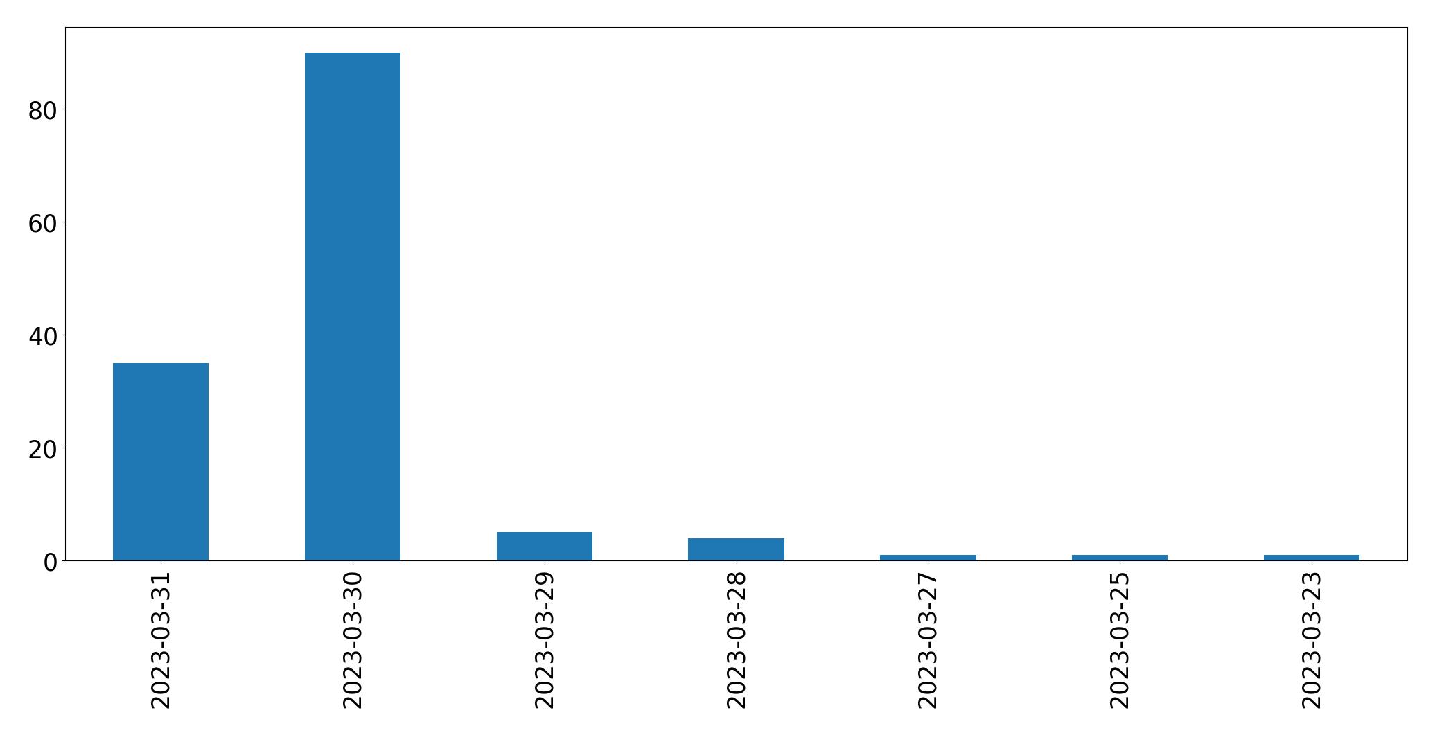 Tweets pro Tag Diagramm