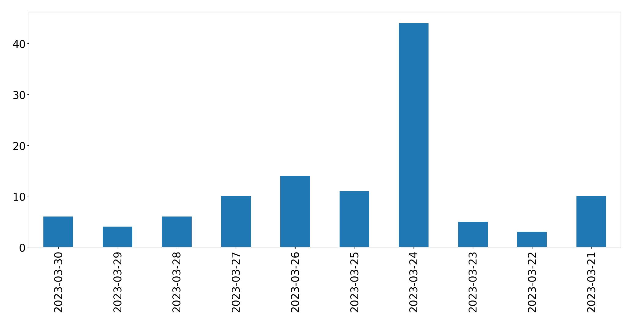 Gráfico de tweets por dia