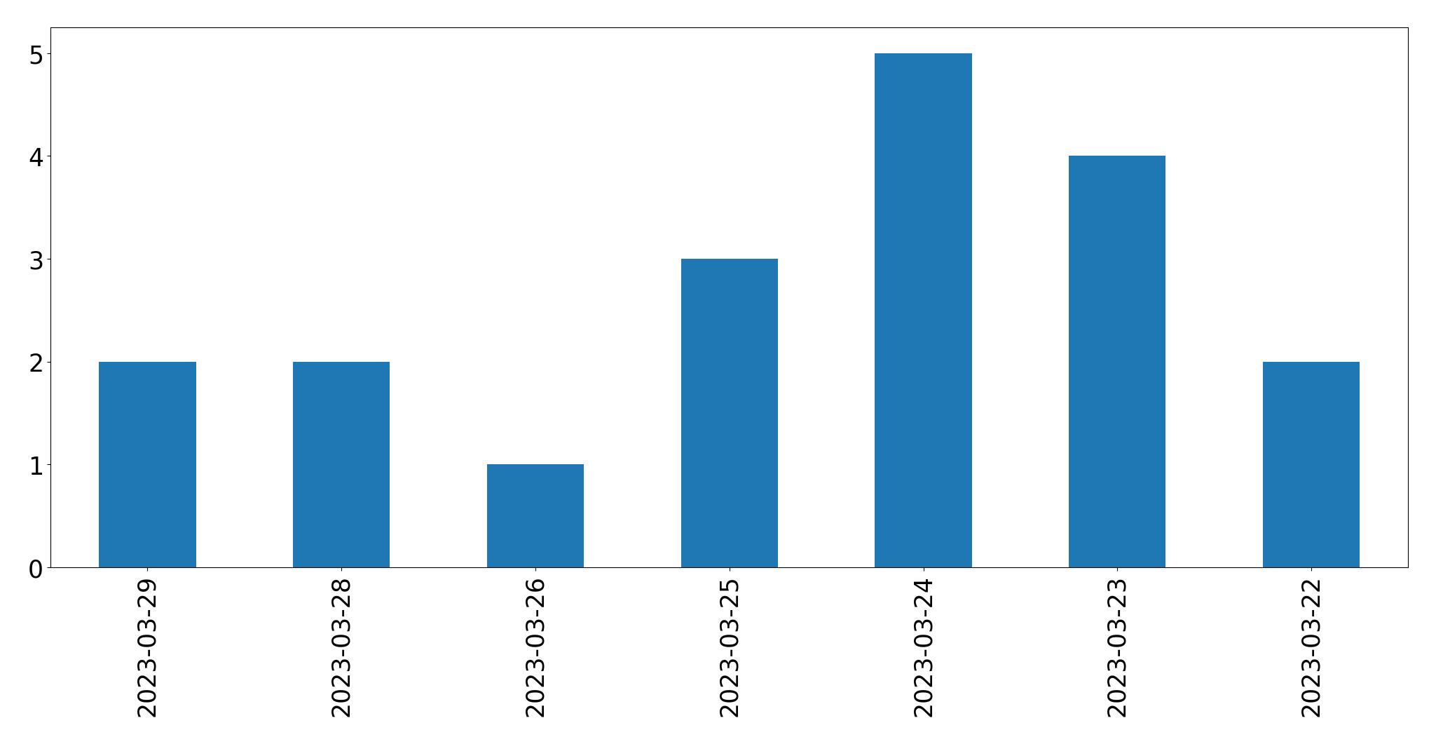 Gunluk tweet grafigi
