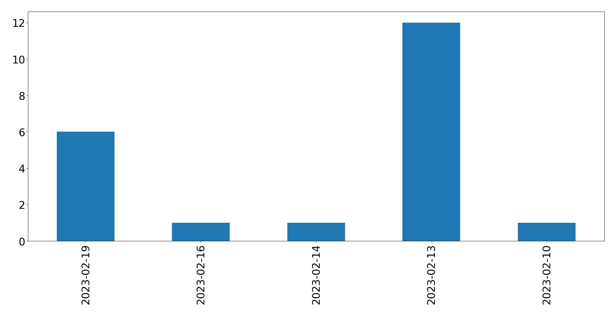 Gráfico de tweets por dia