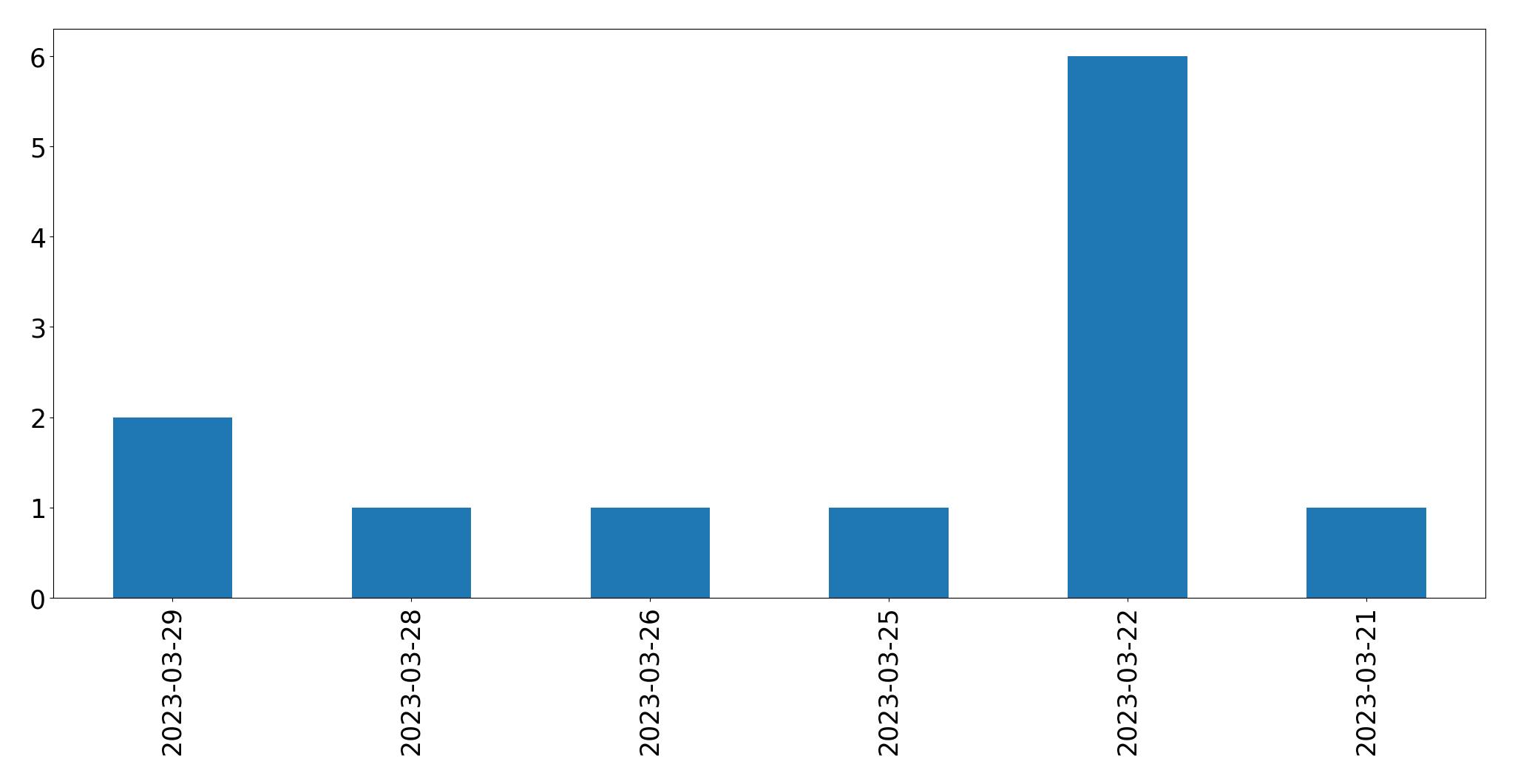 Gráfico de tweets por dia