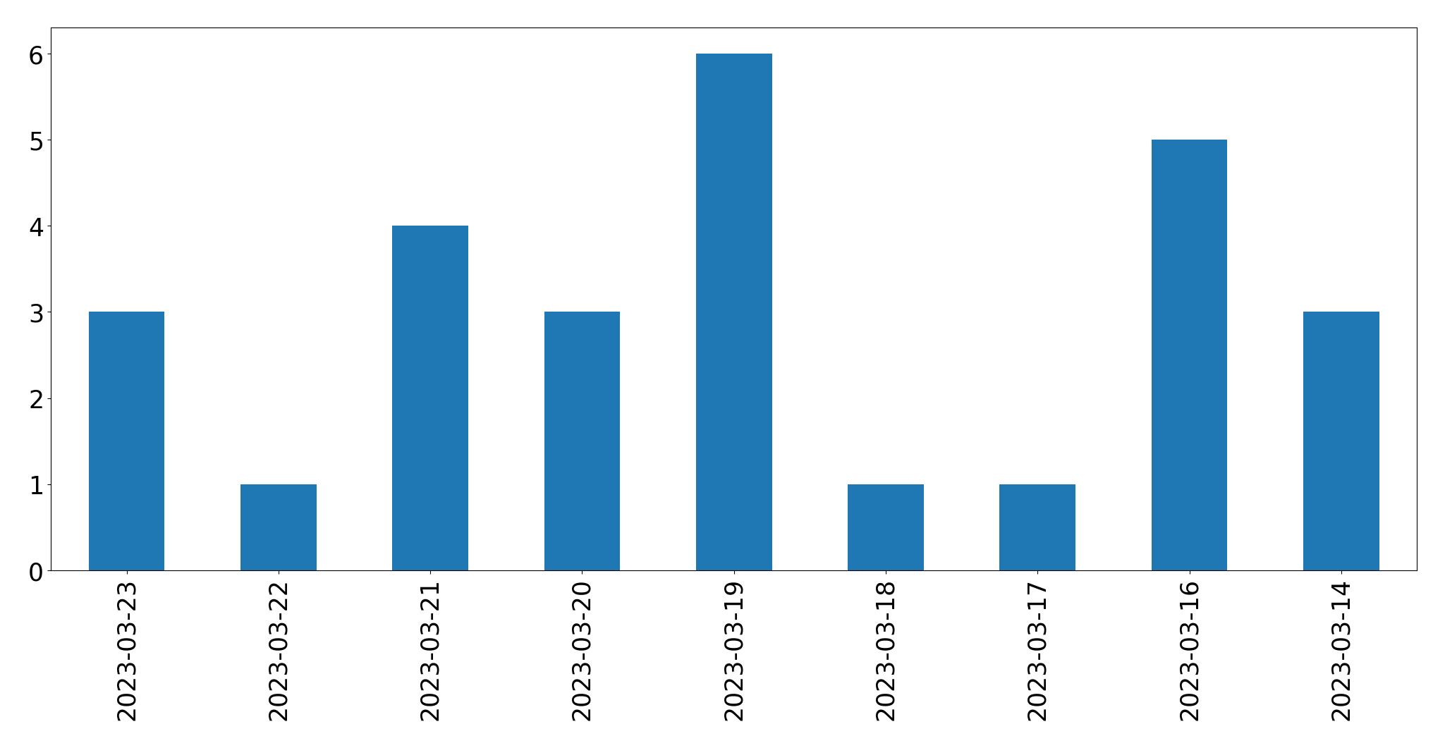 Gunluk tweet grafigi