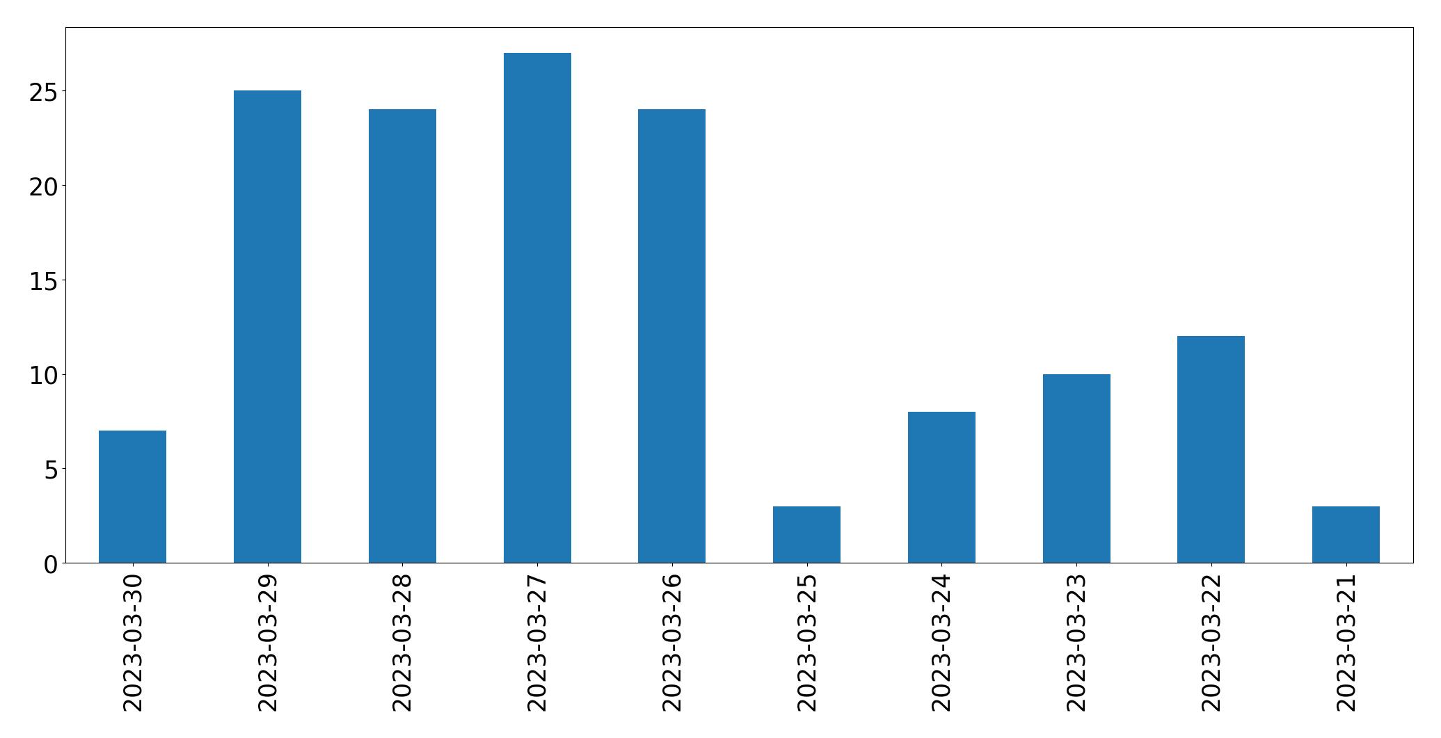 Gráfico de tweets por dia