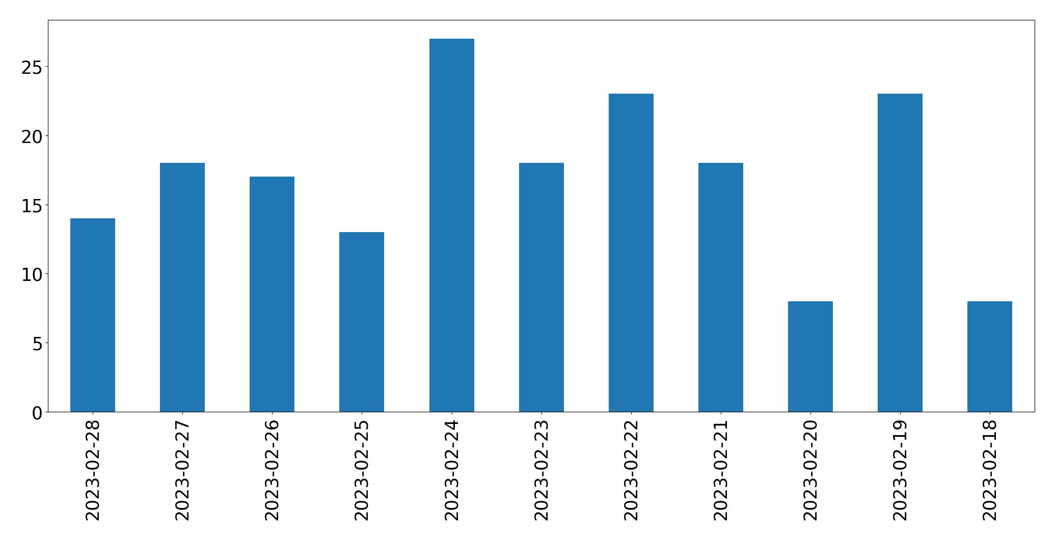 Gráfico de tweets por dia