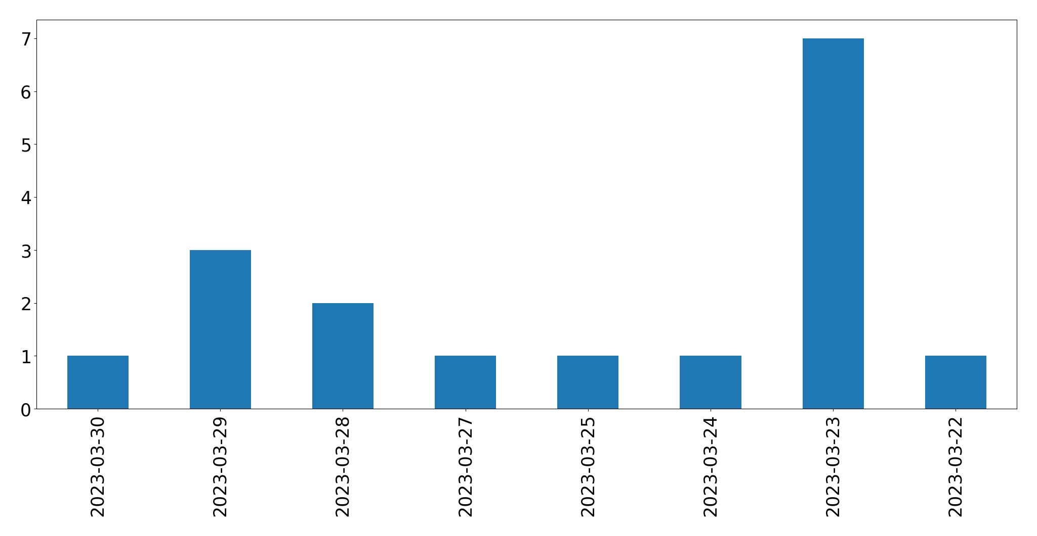Gunluk tweet grafigi
