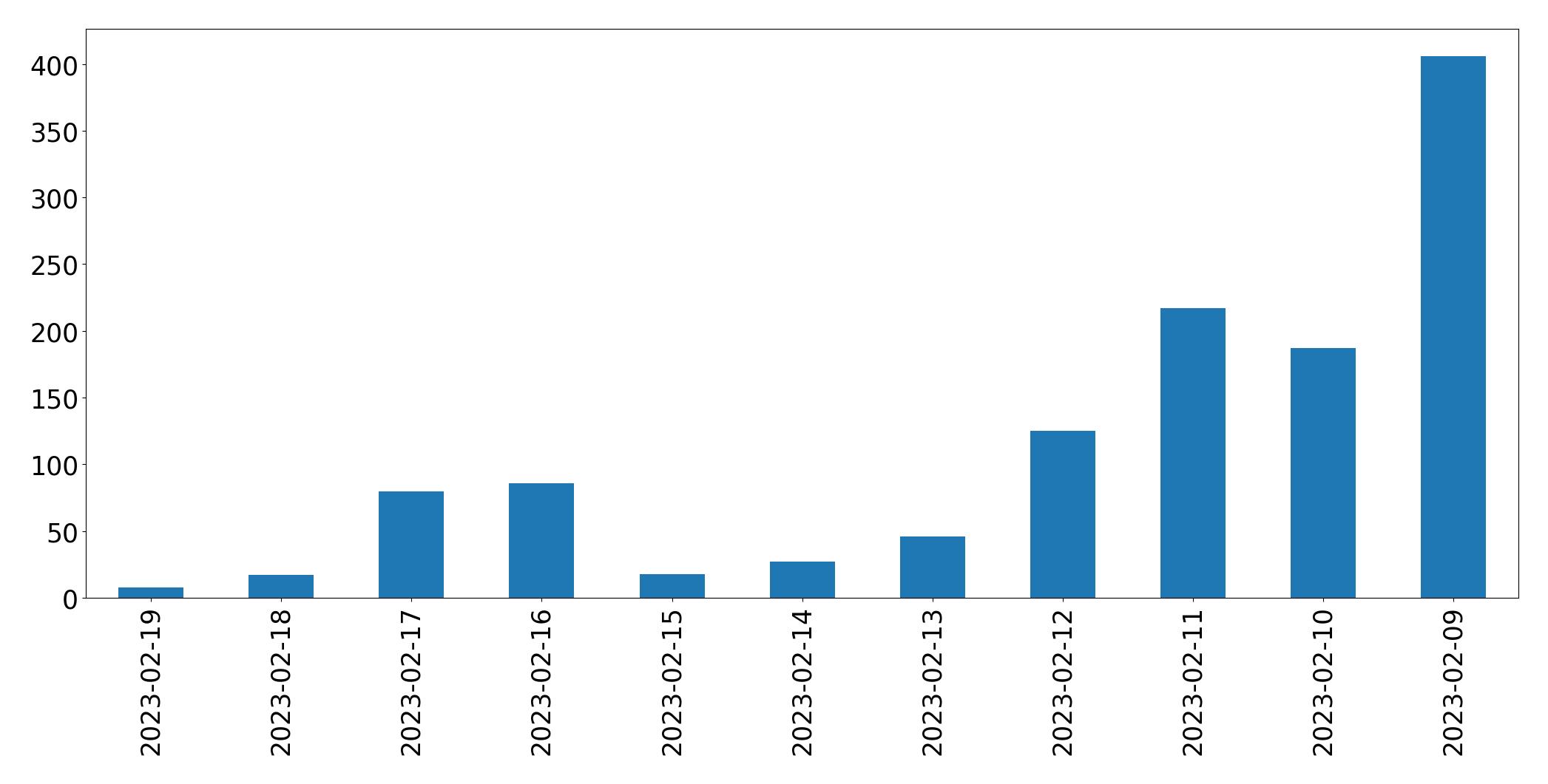 Grafik tweet per hari