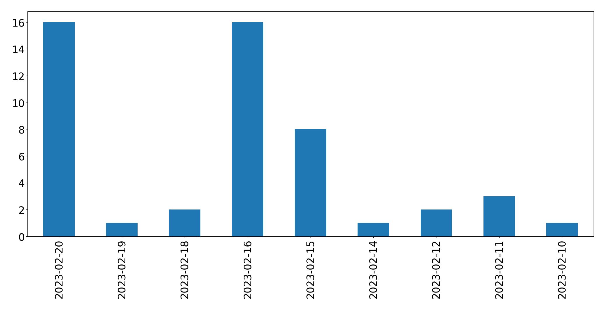 Grafik tweet per hari