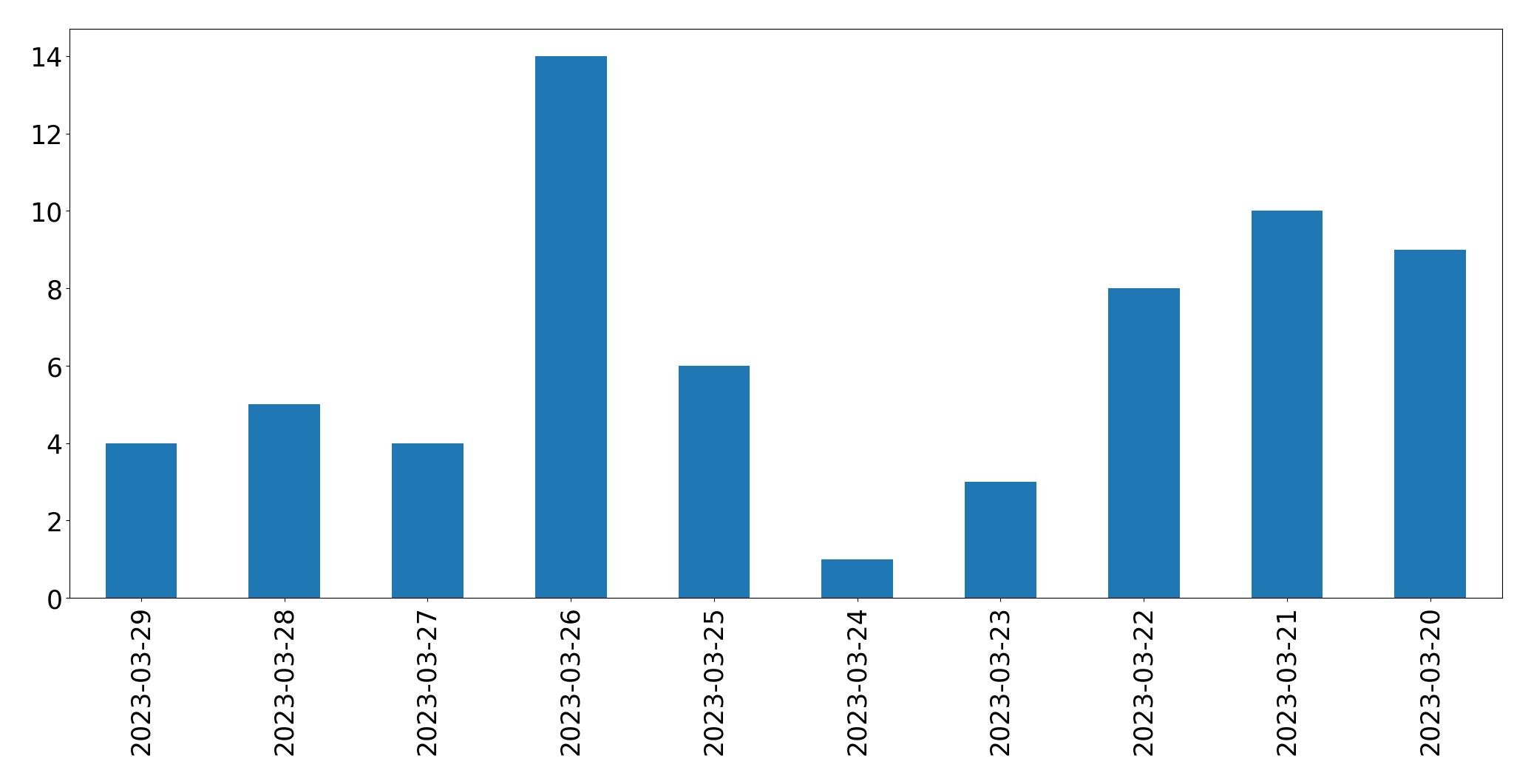 Gráfico de tweets por dia
