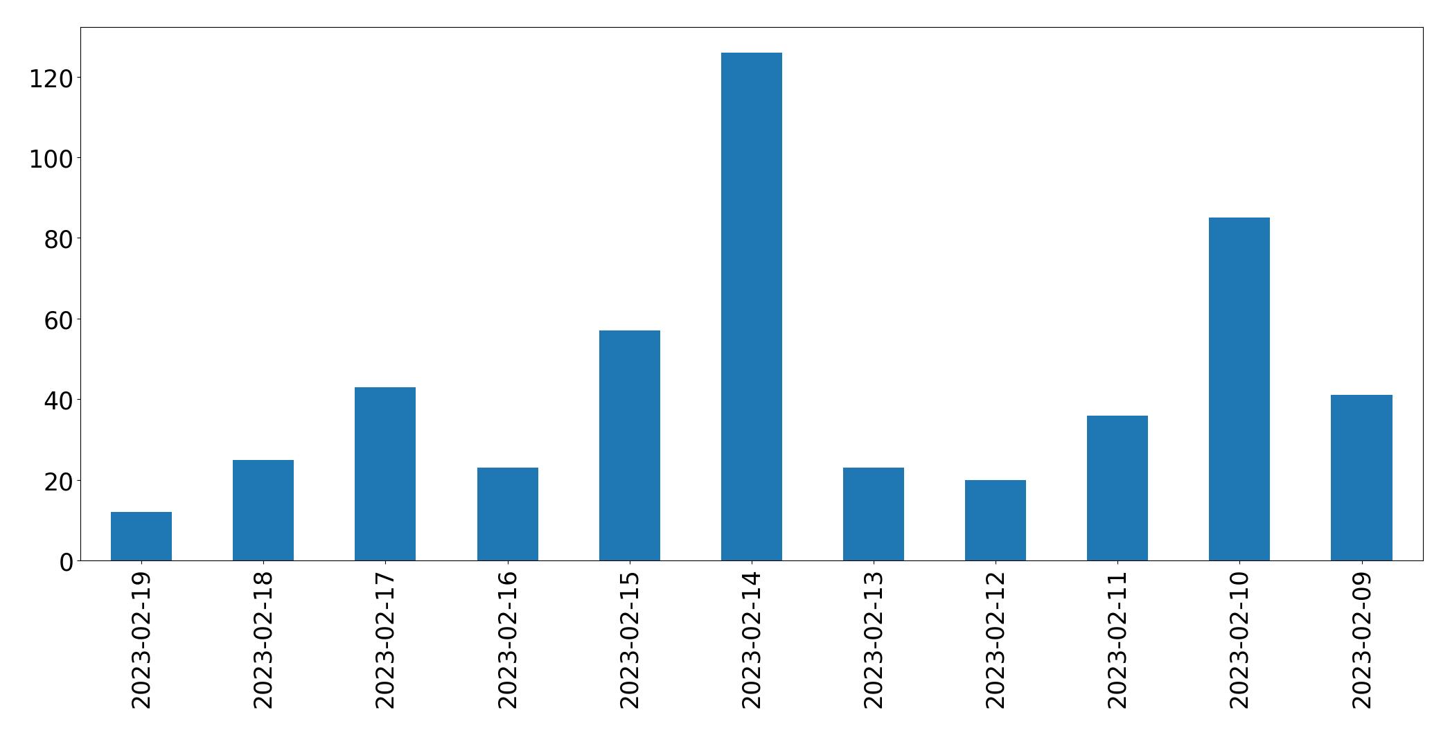 Gráfico de tweets por dia
