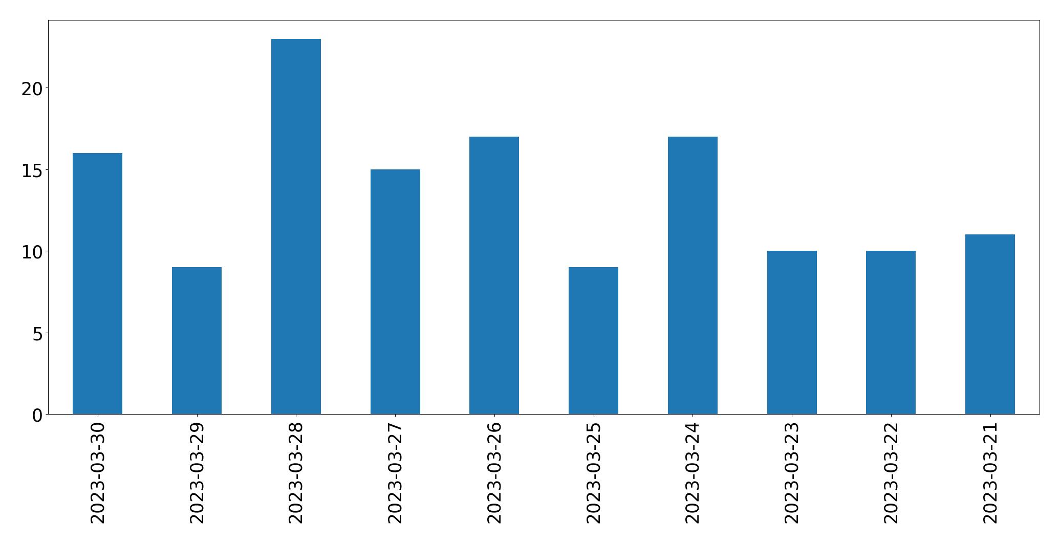 Gráfico de tweets por dia