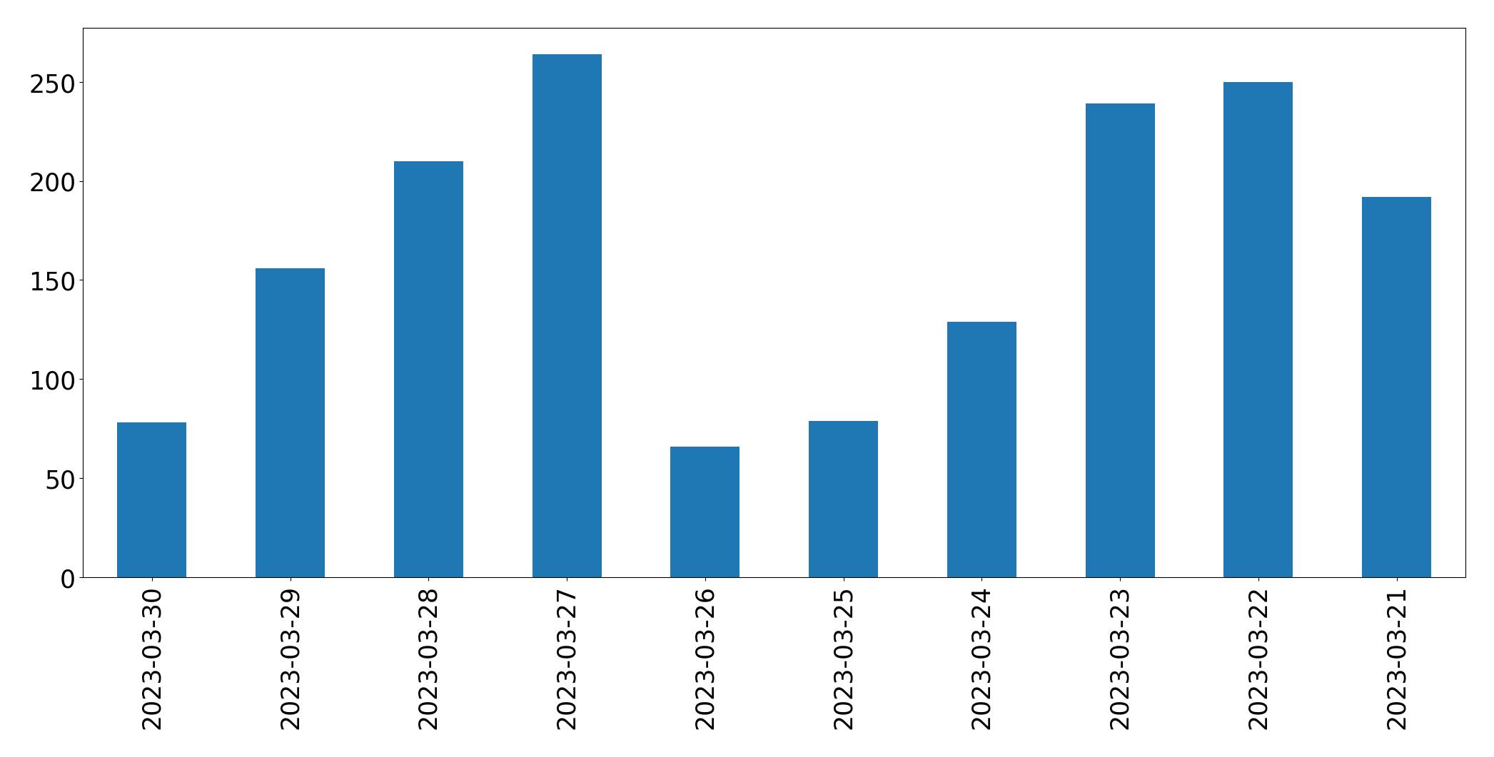 Gráfico de tweets por dia