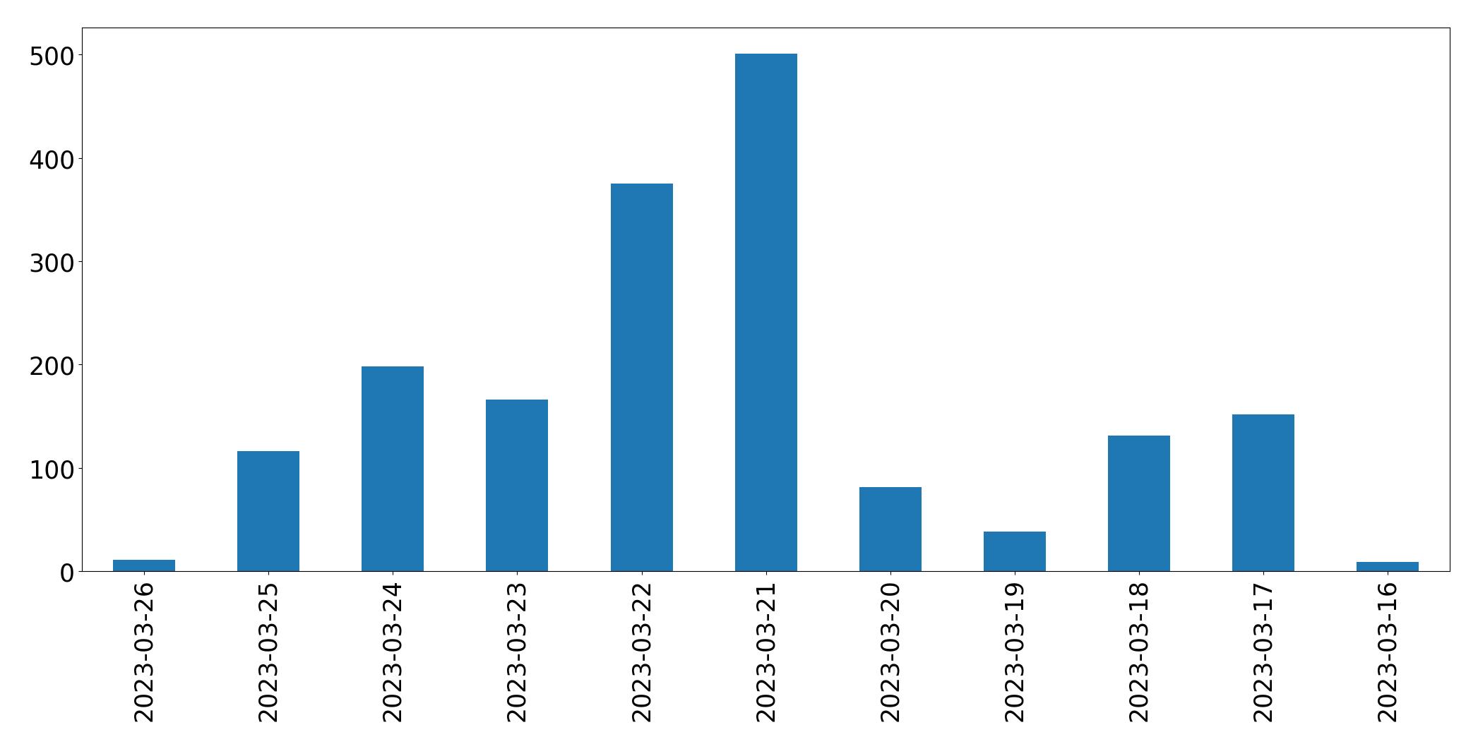 Tweets per day chart