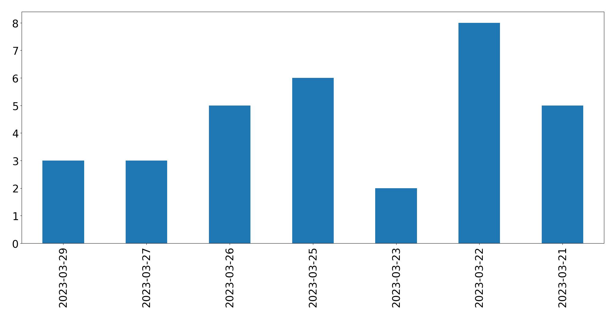 Gráfico de tweets por dia