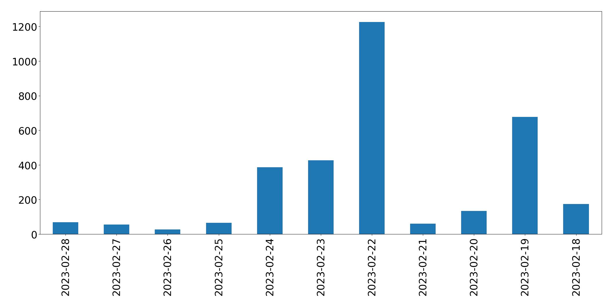 Tweets per day chart