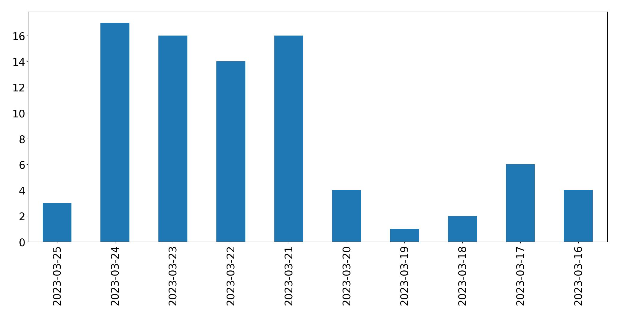 Tweets per day chart