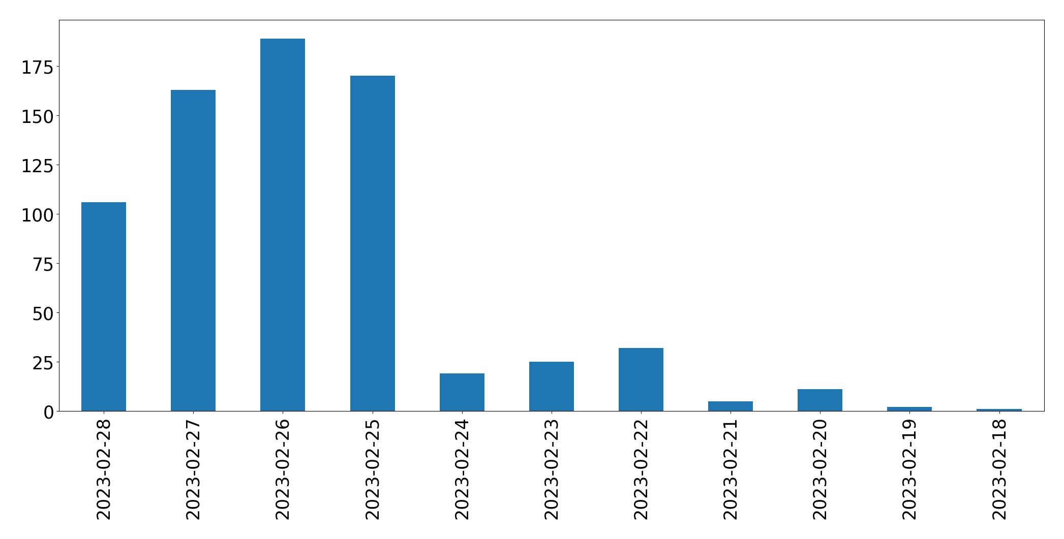 Gunluk tweet grafigi
