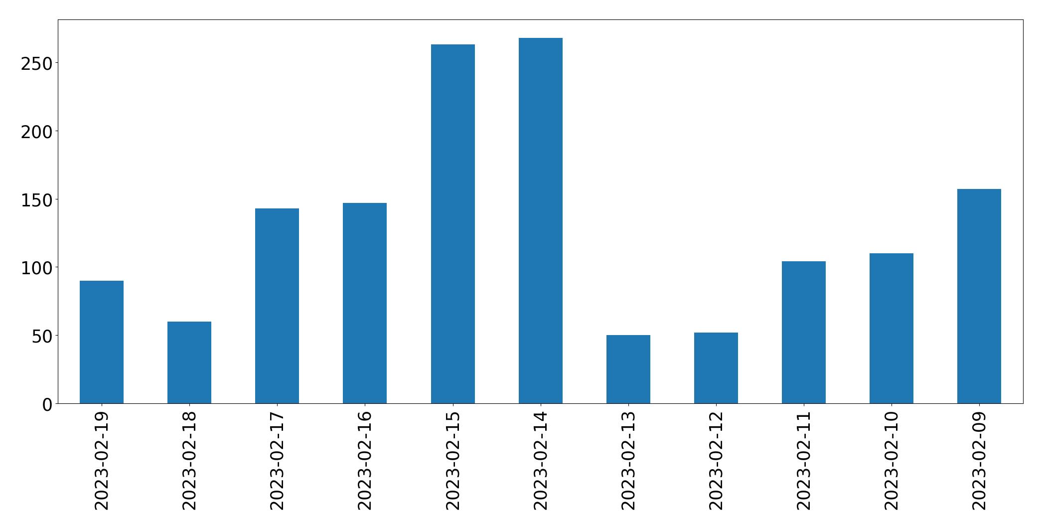 Gráfico de tweets por dia