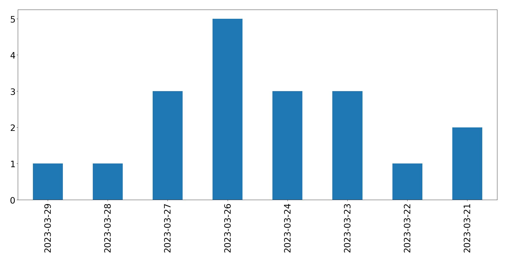 Gráfico de tweets por dia