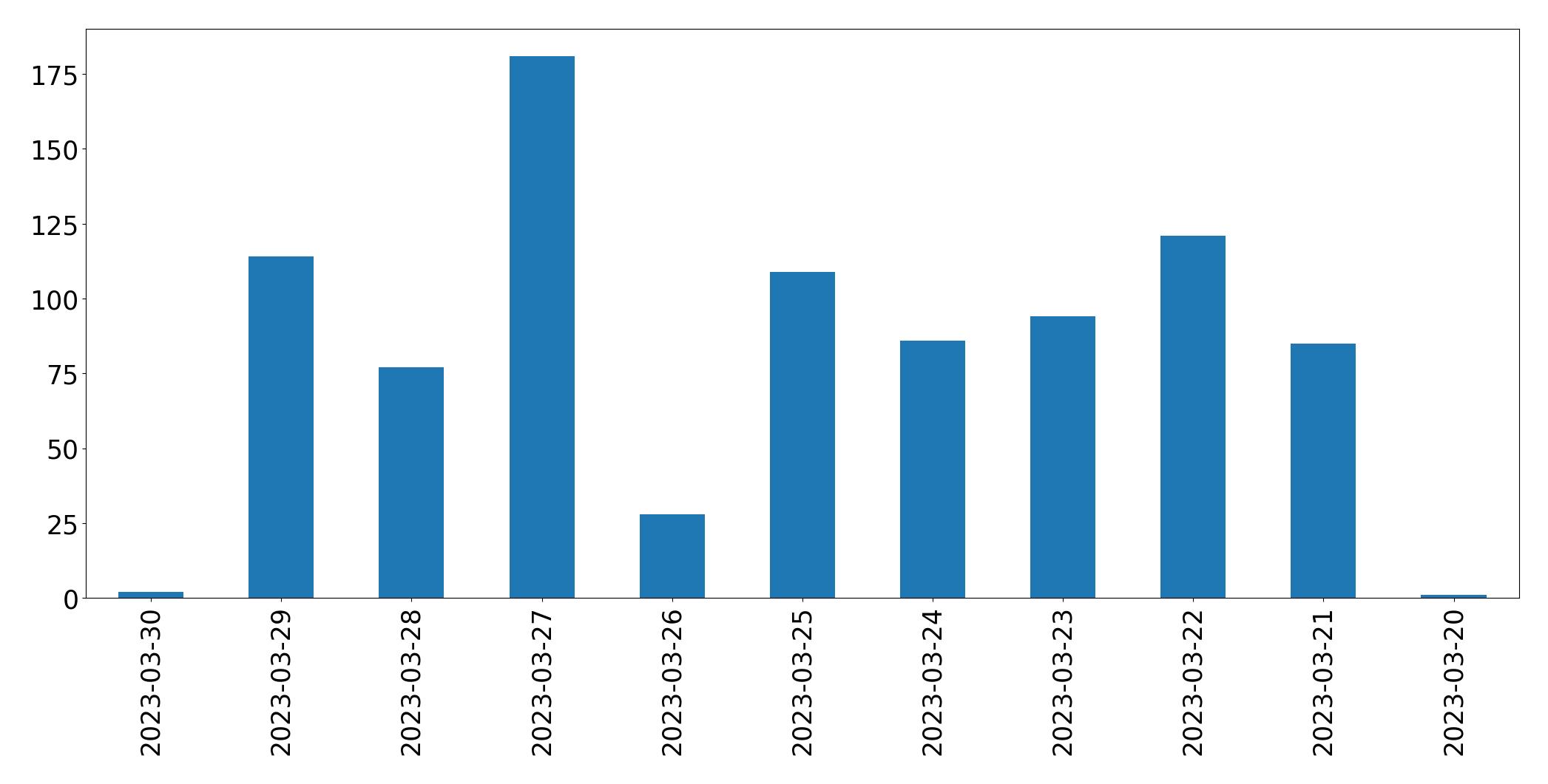 Gráfico de tweets por dia