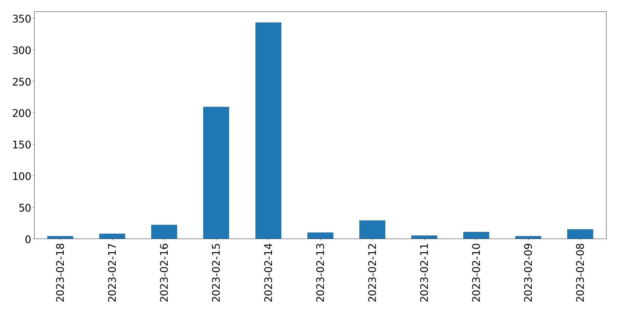 Gráfico de tweets por dia