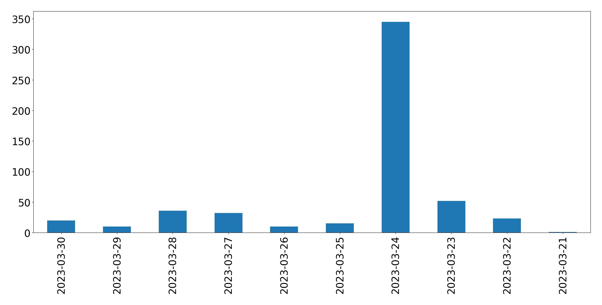 Gráfico de tweets por dia