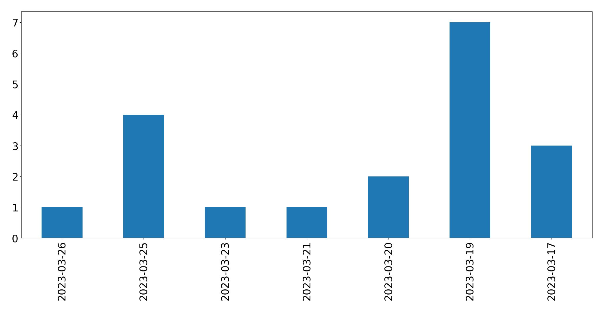 Gráfico de tweets por dia