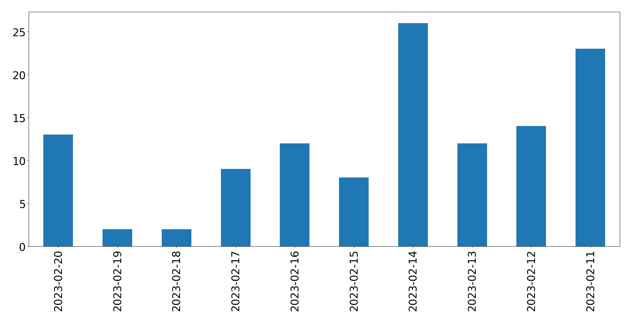 Grafik tweet per hari