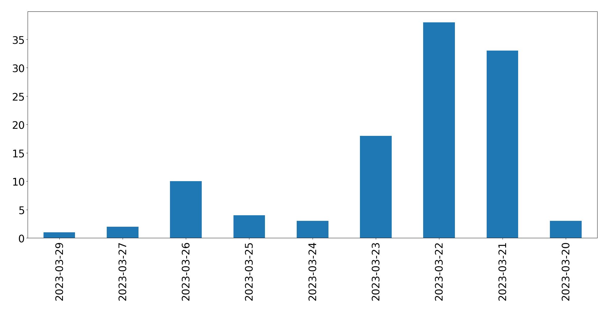 Tweets per day chart