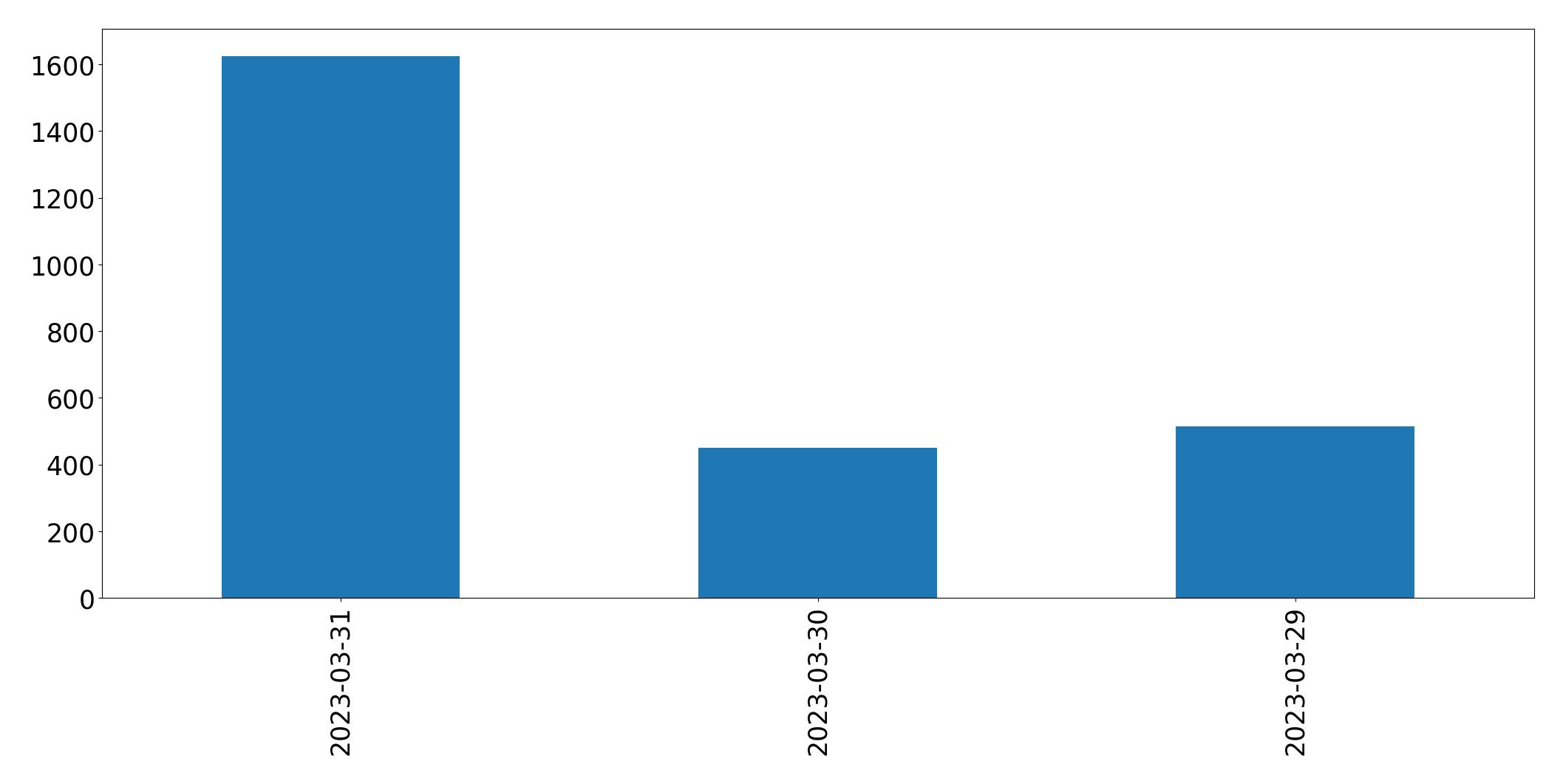 Gráfico de tweets por dia