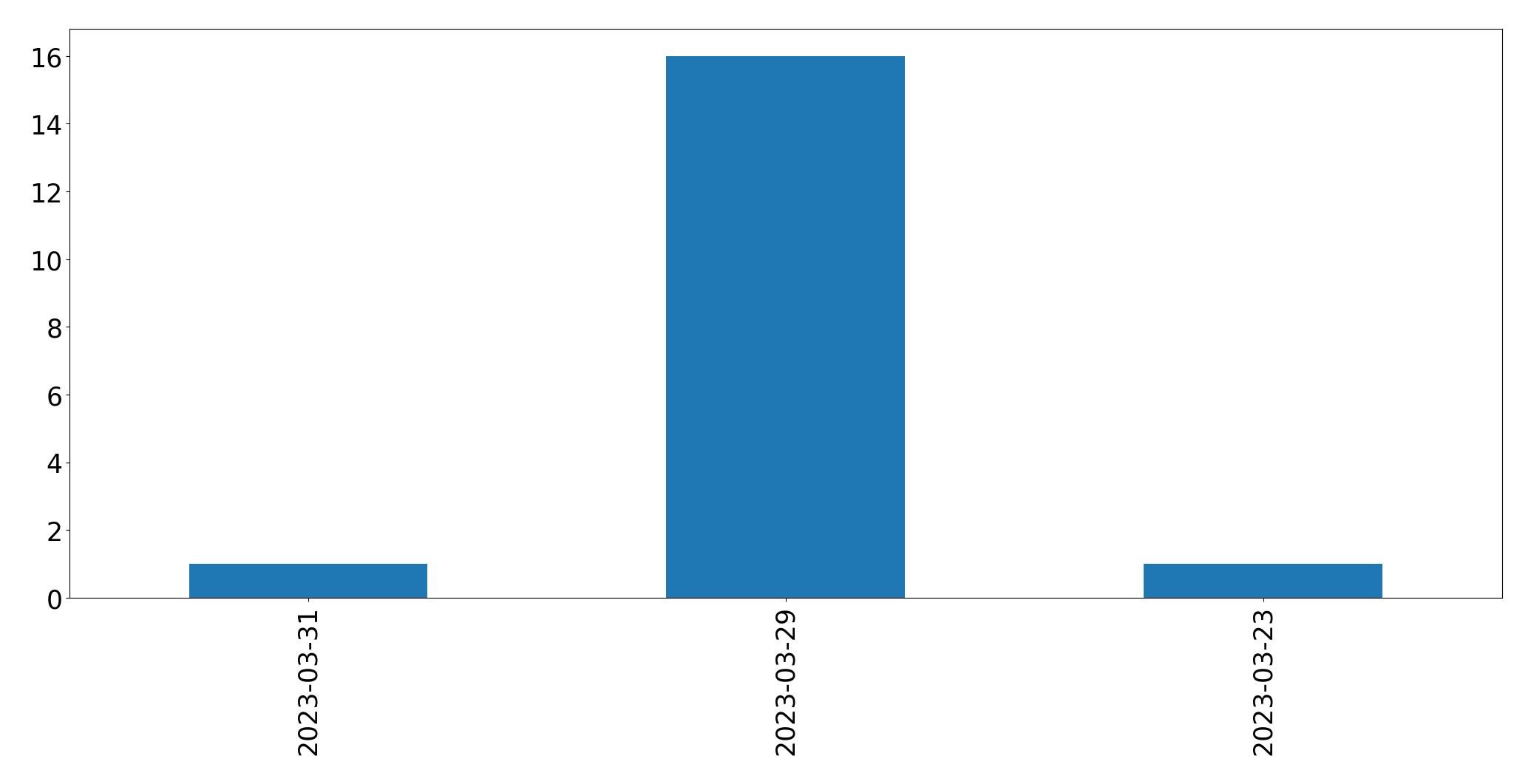 Gunluk tweet grafigi