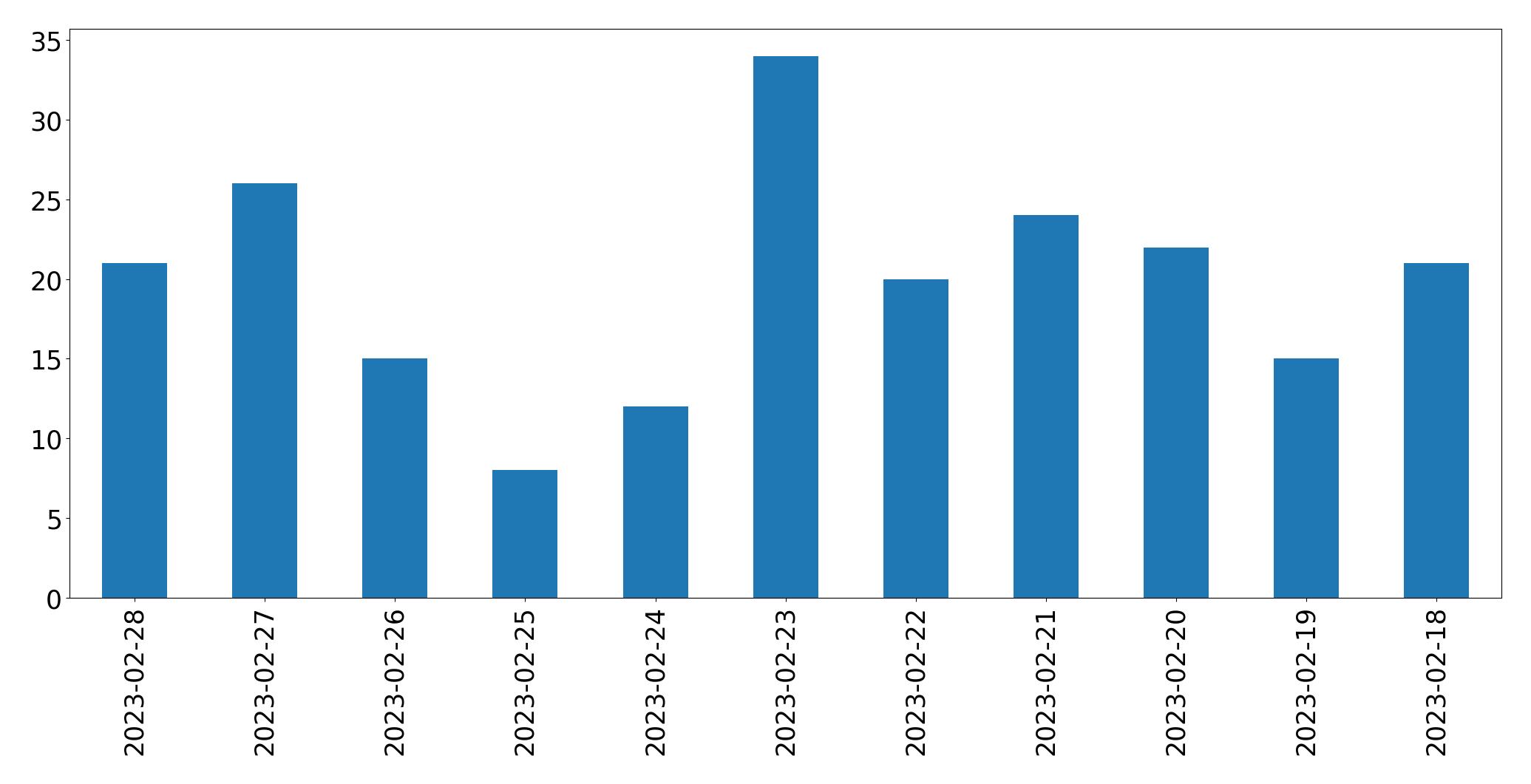 Tweets per day chart