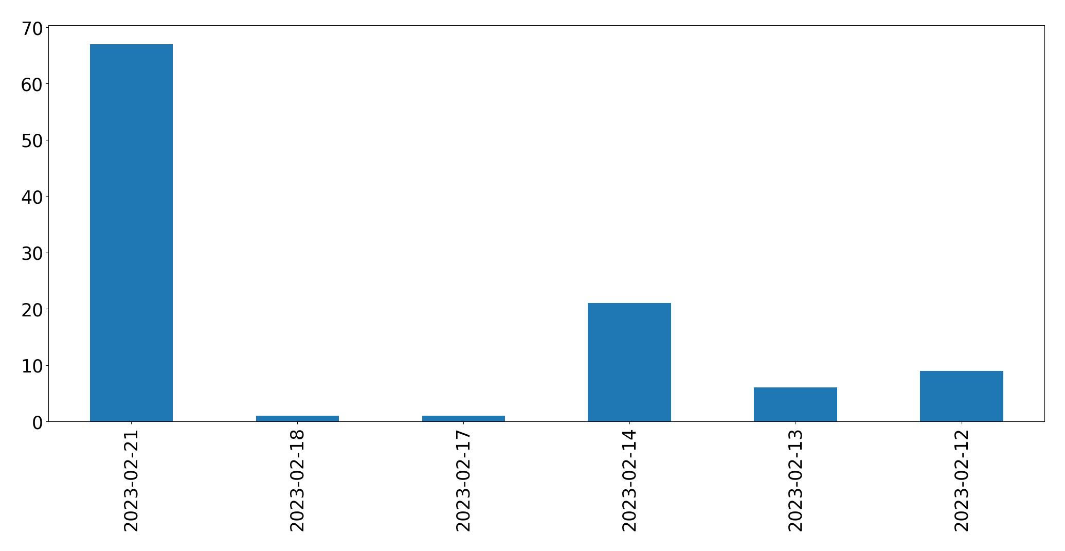 Gráfico de tweets por dia