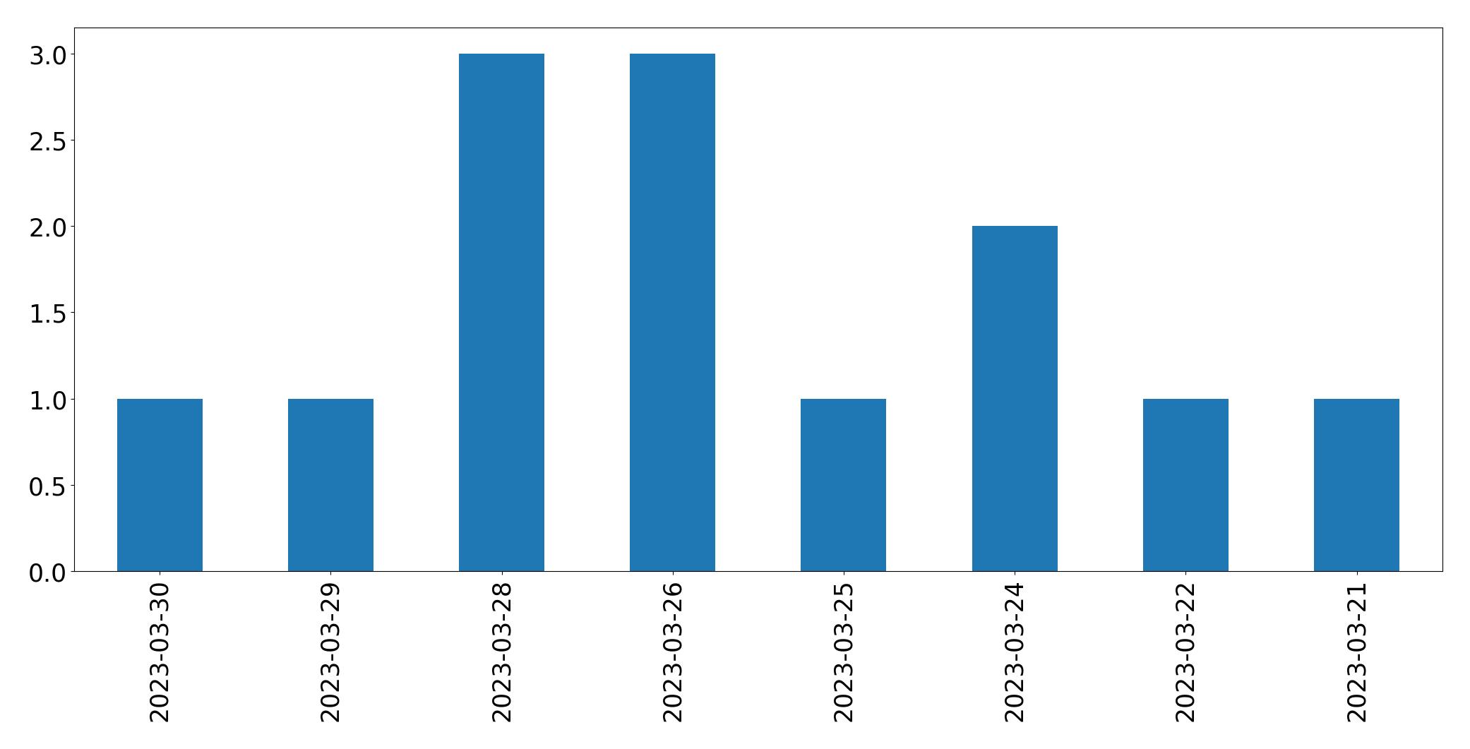 Gráfico de tweets por dia