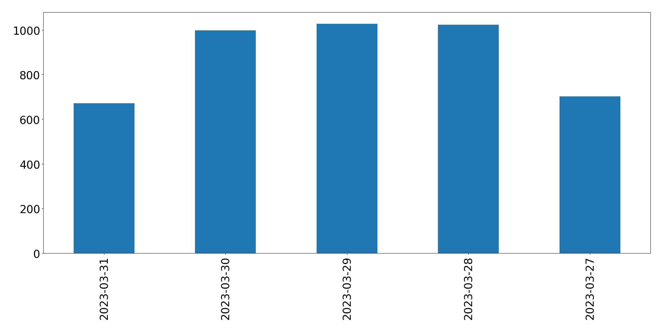 Gunluk tweet grafigi
