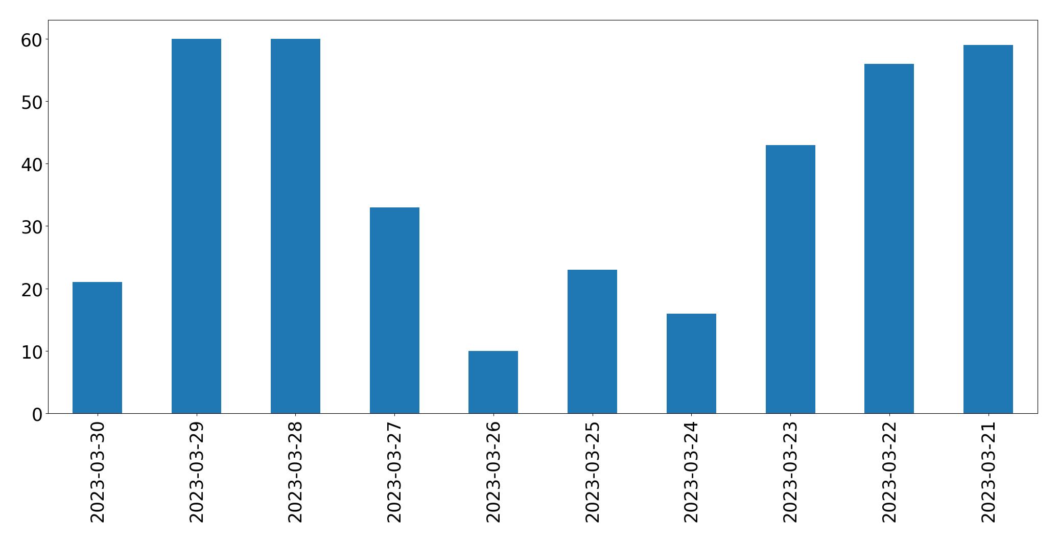 Tweets per day chart