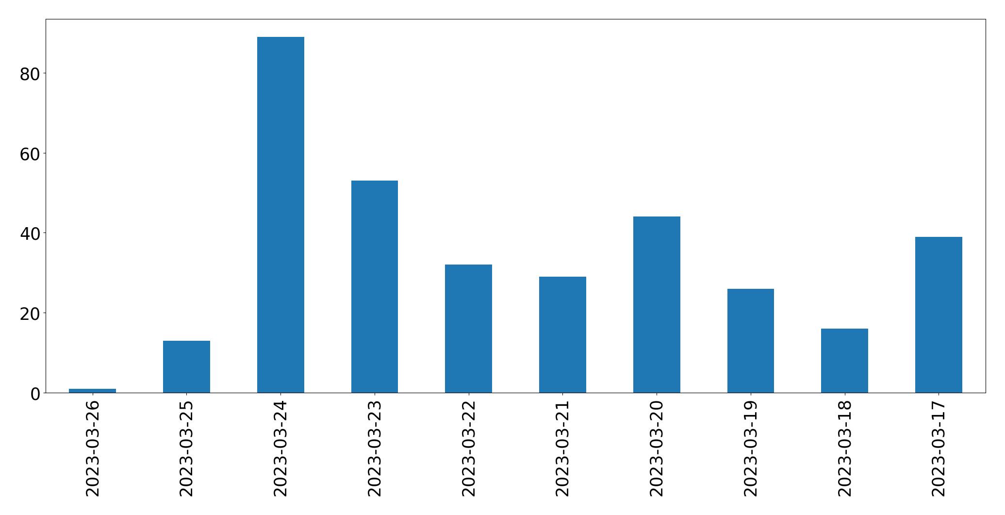 Gráfico de tweets por dia