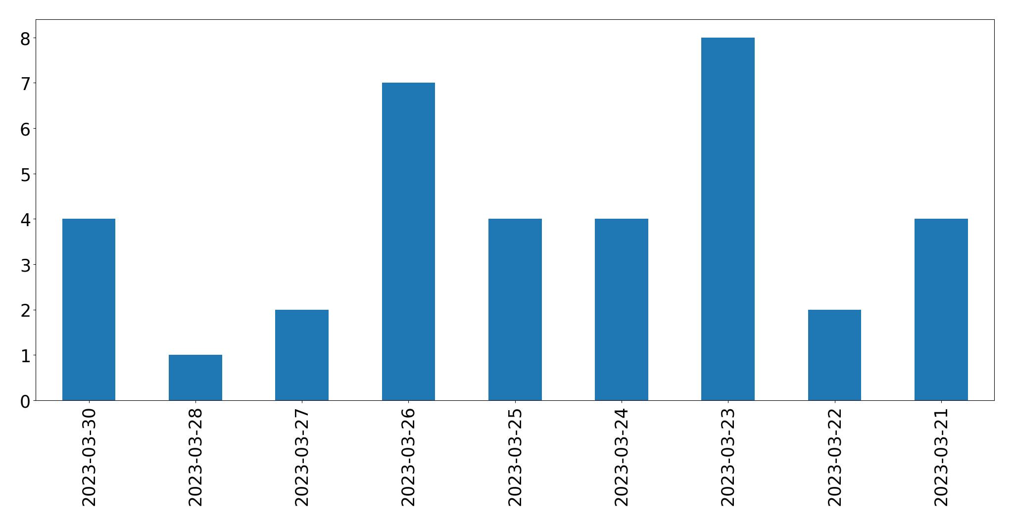 Tweets per day chart