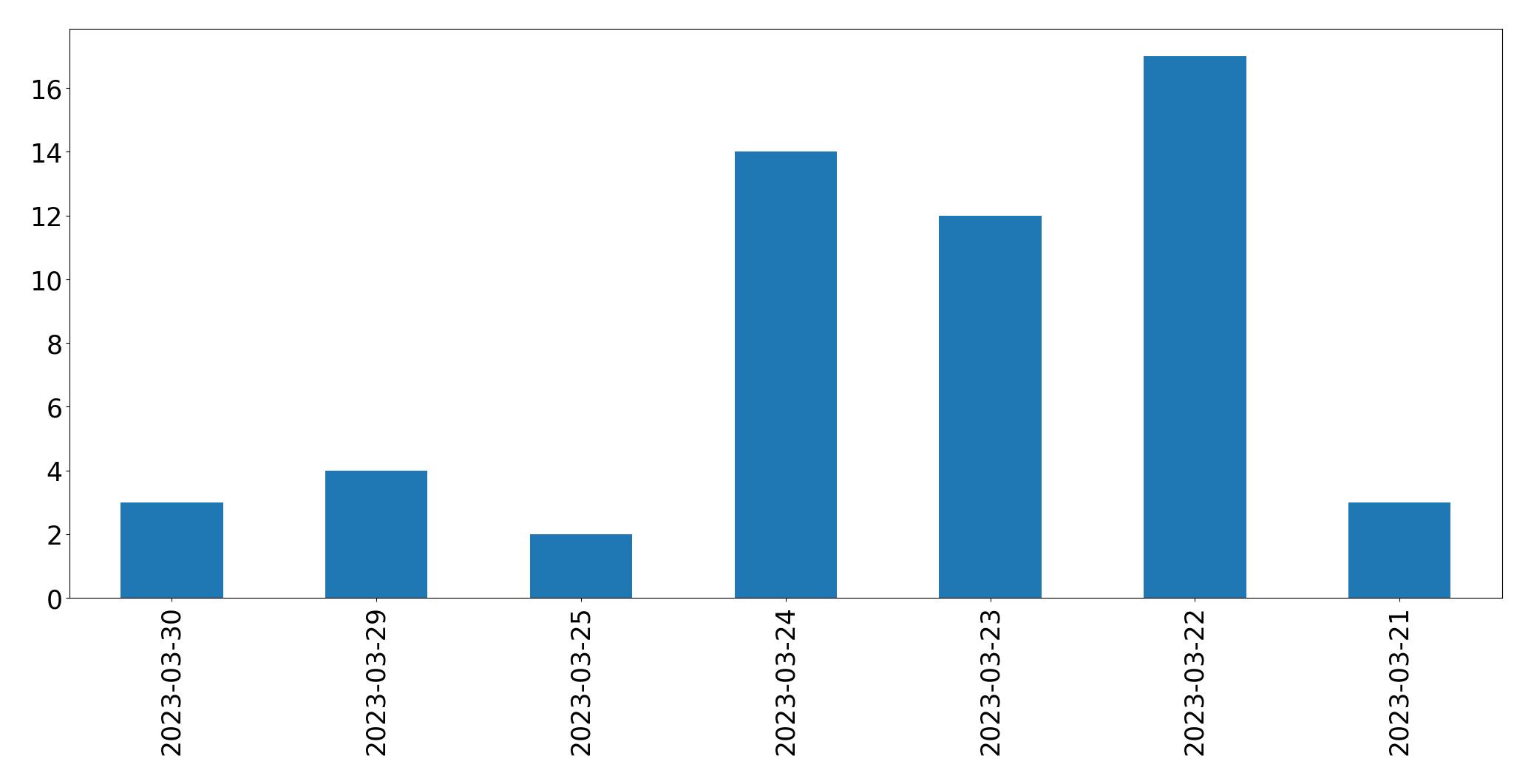 Tweets per day chart