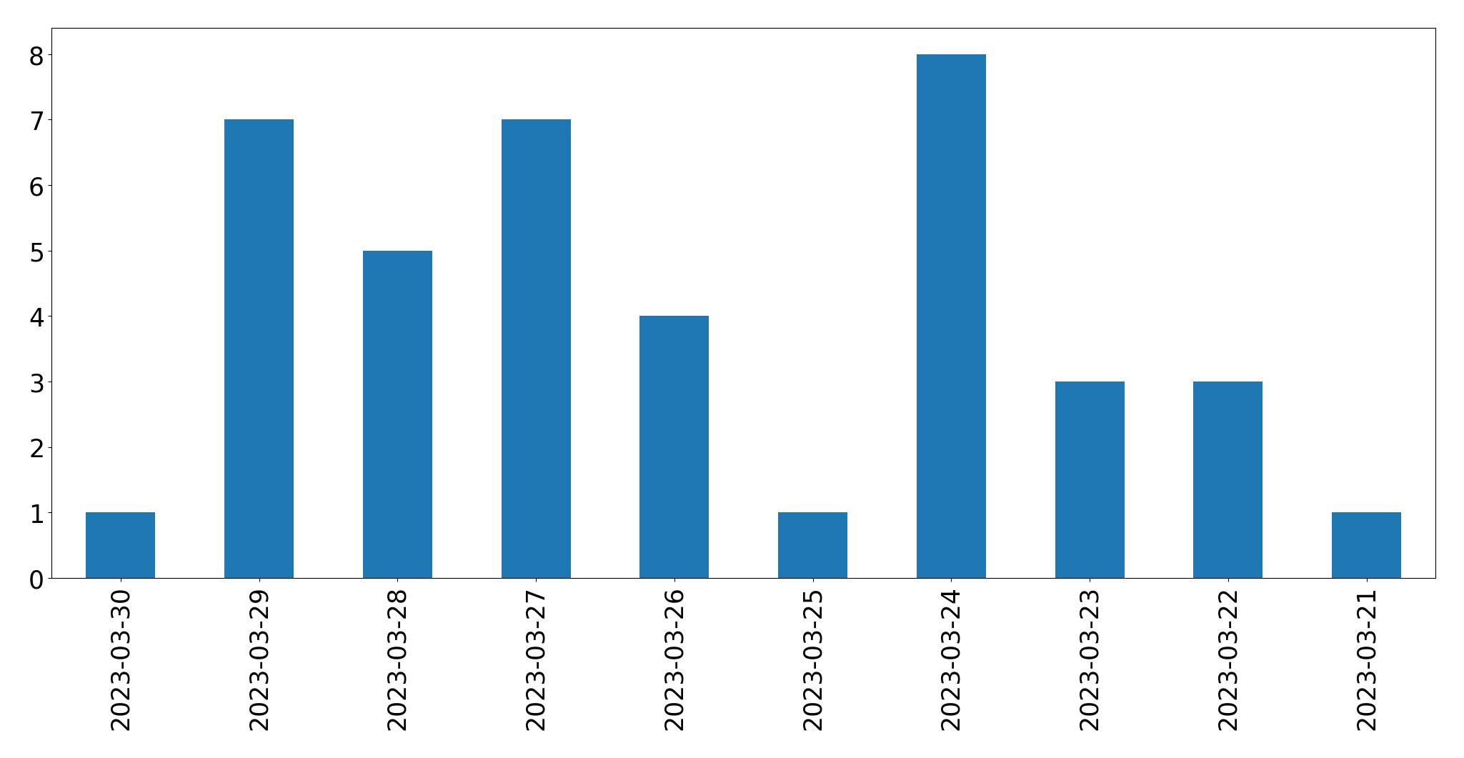 Gráfico de tweets por dia