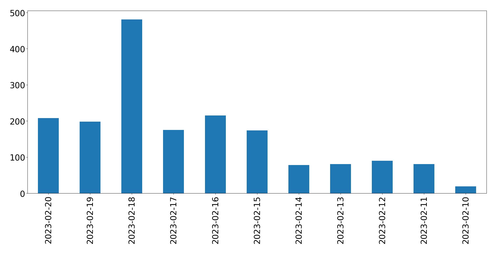 Gráfico de tweets por dia