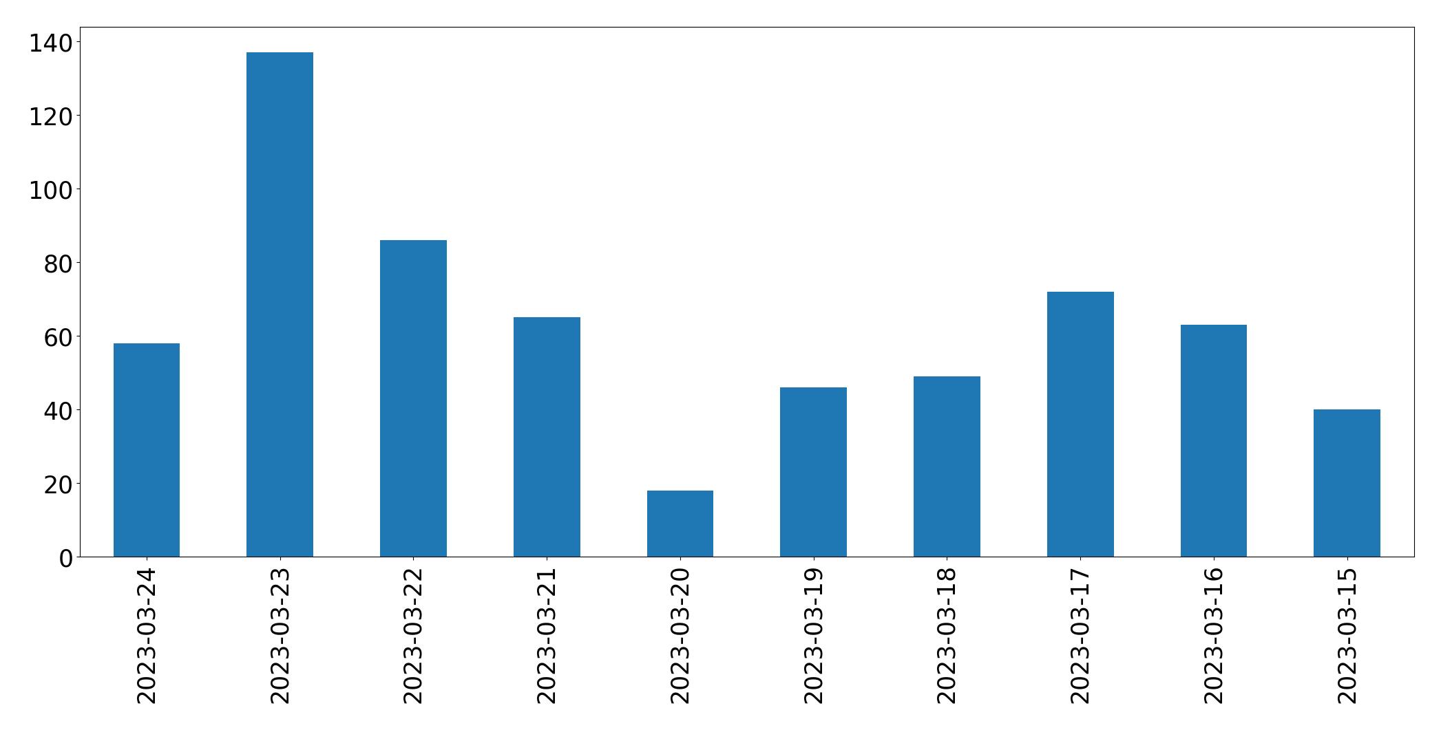 Gunluk tweet grafigi