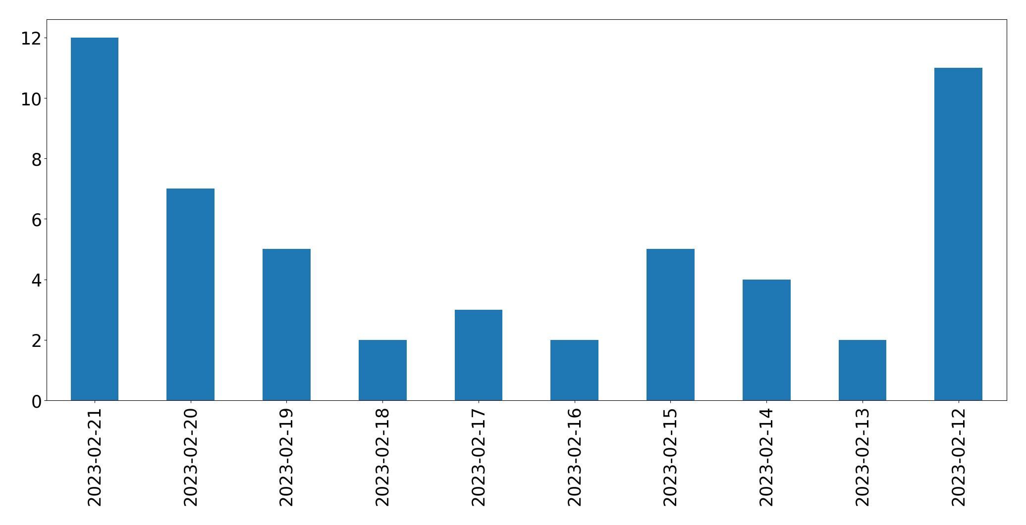 Grafik tweet per hari