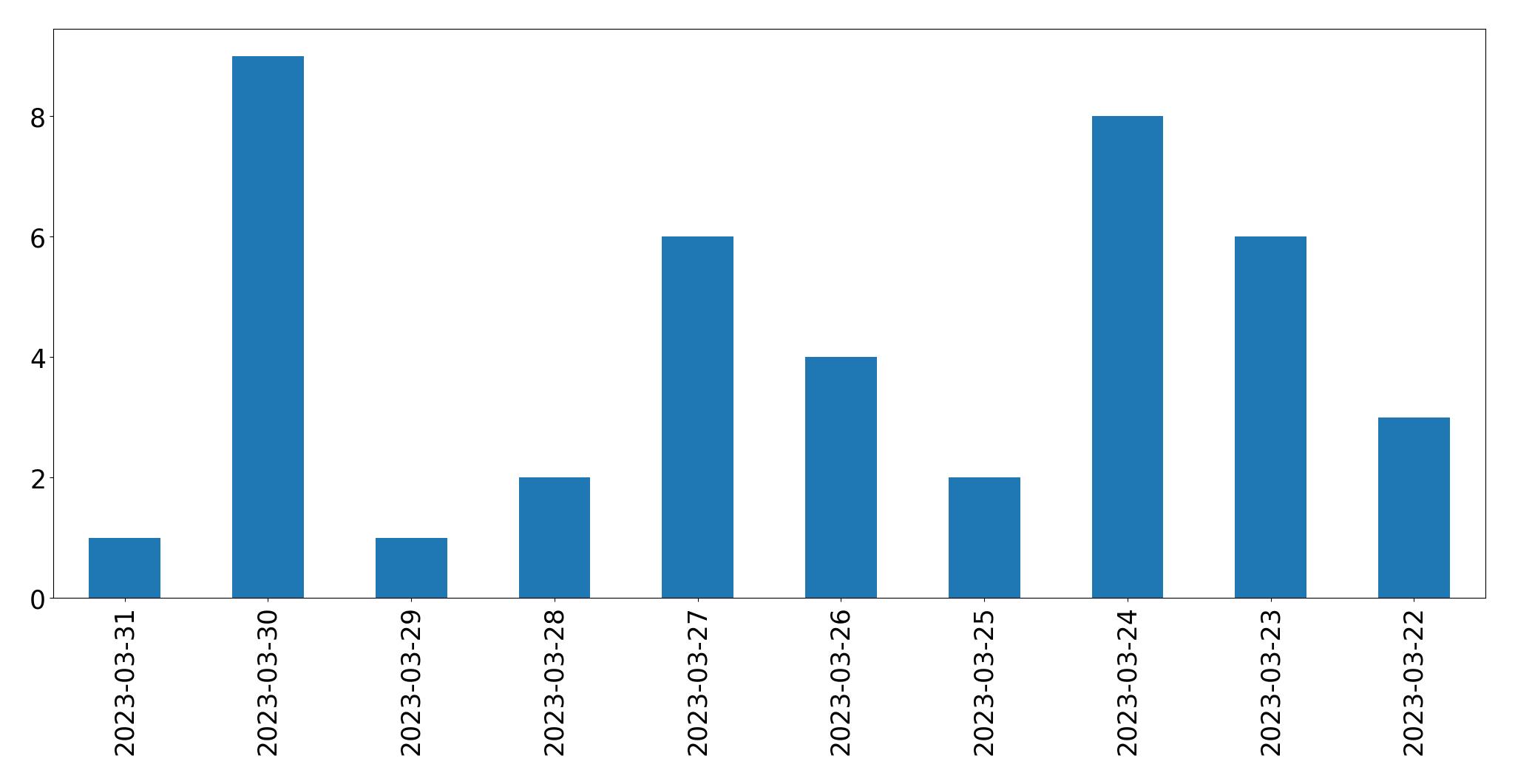 Gráfico de tweets por dia