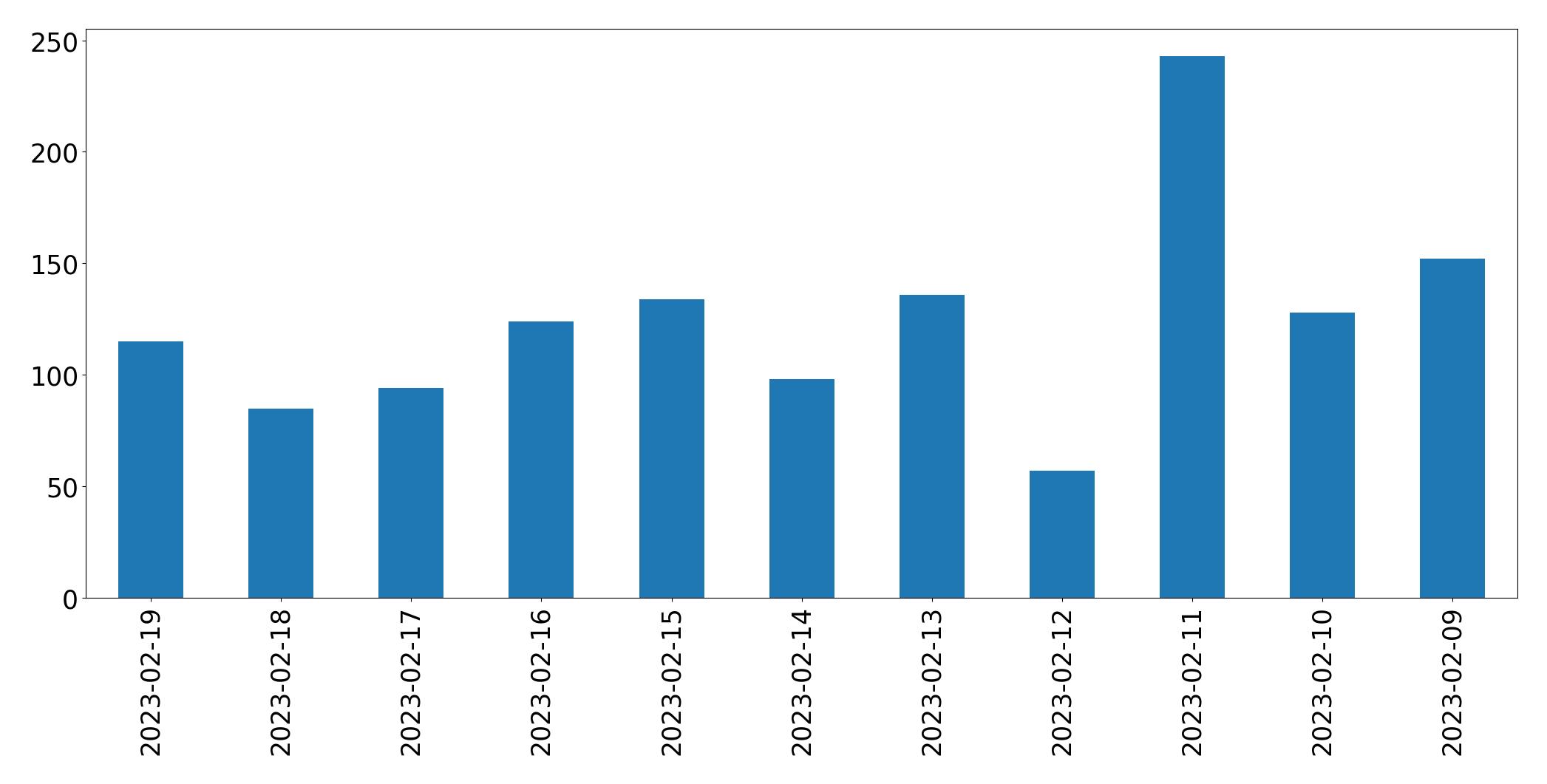Gráfico de tweets por dia